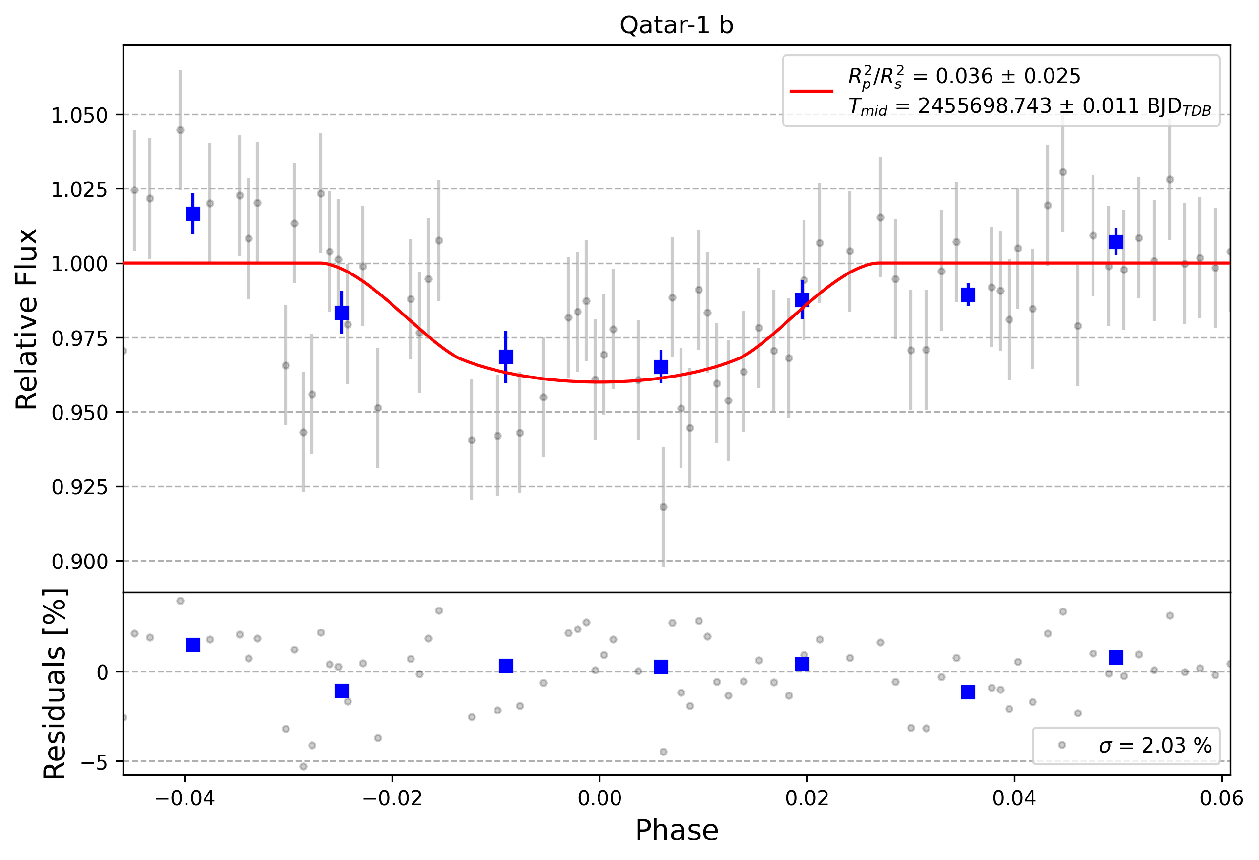 Light curve chart for 0004163