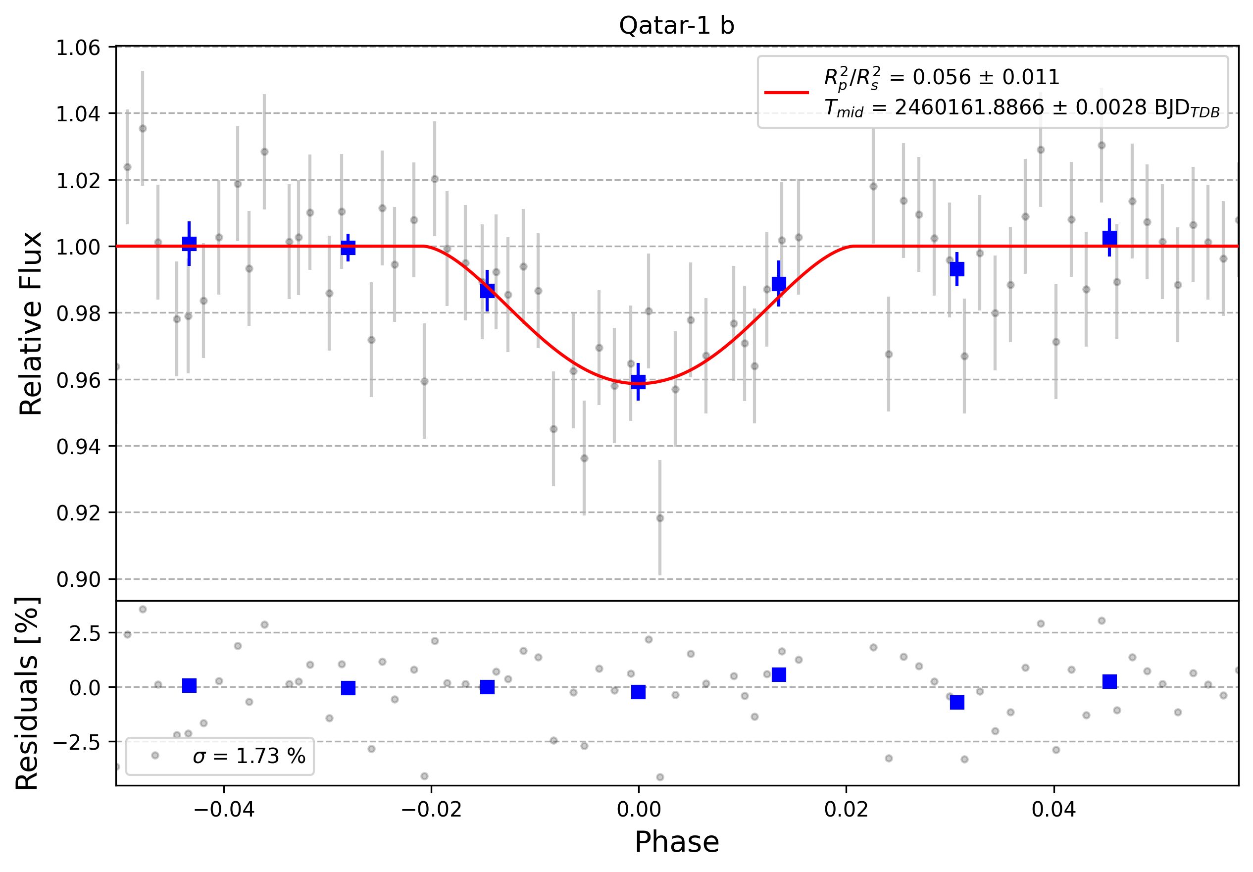 Light curve chart for 0004181