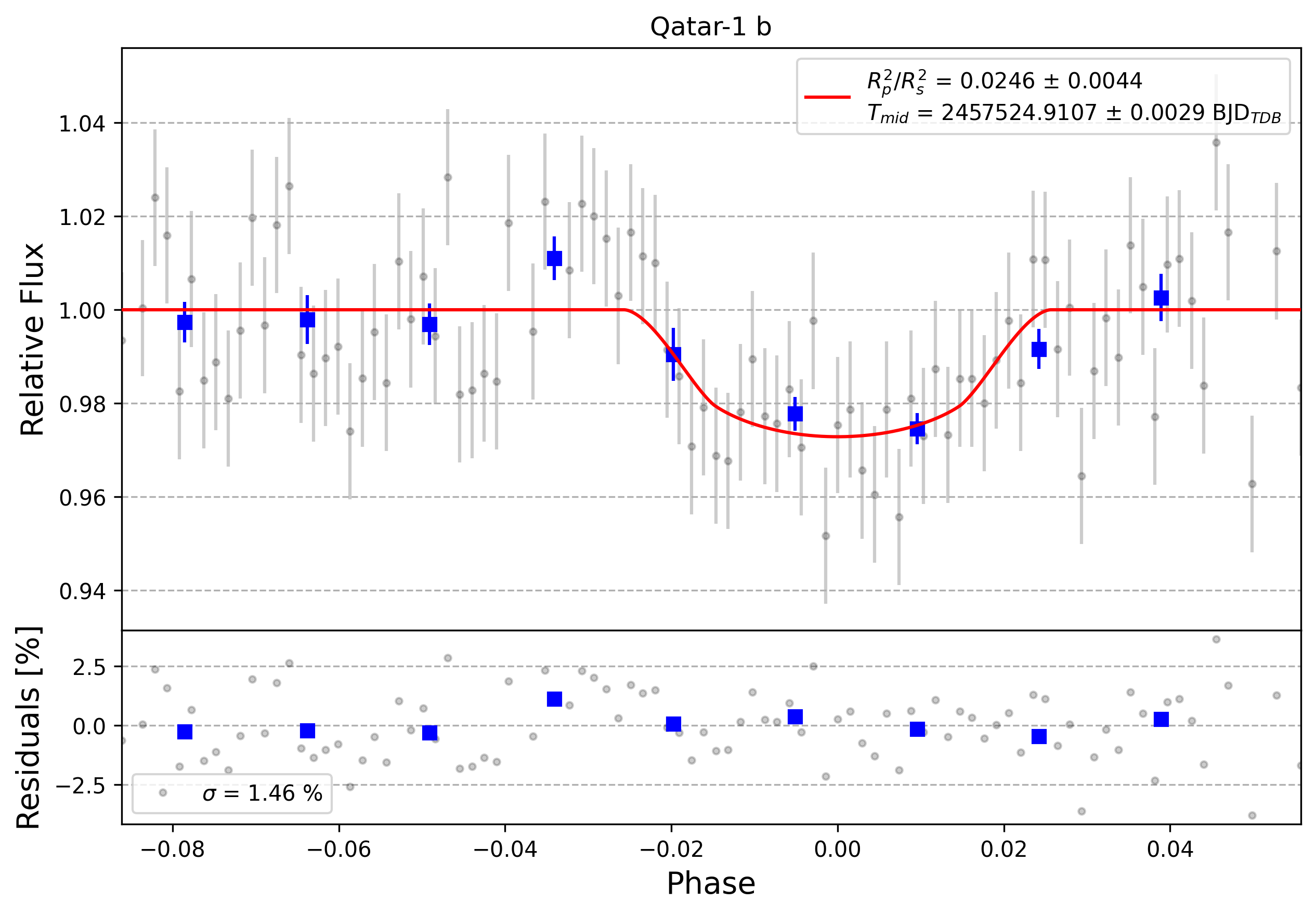 Light curve chart for 0004252