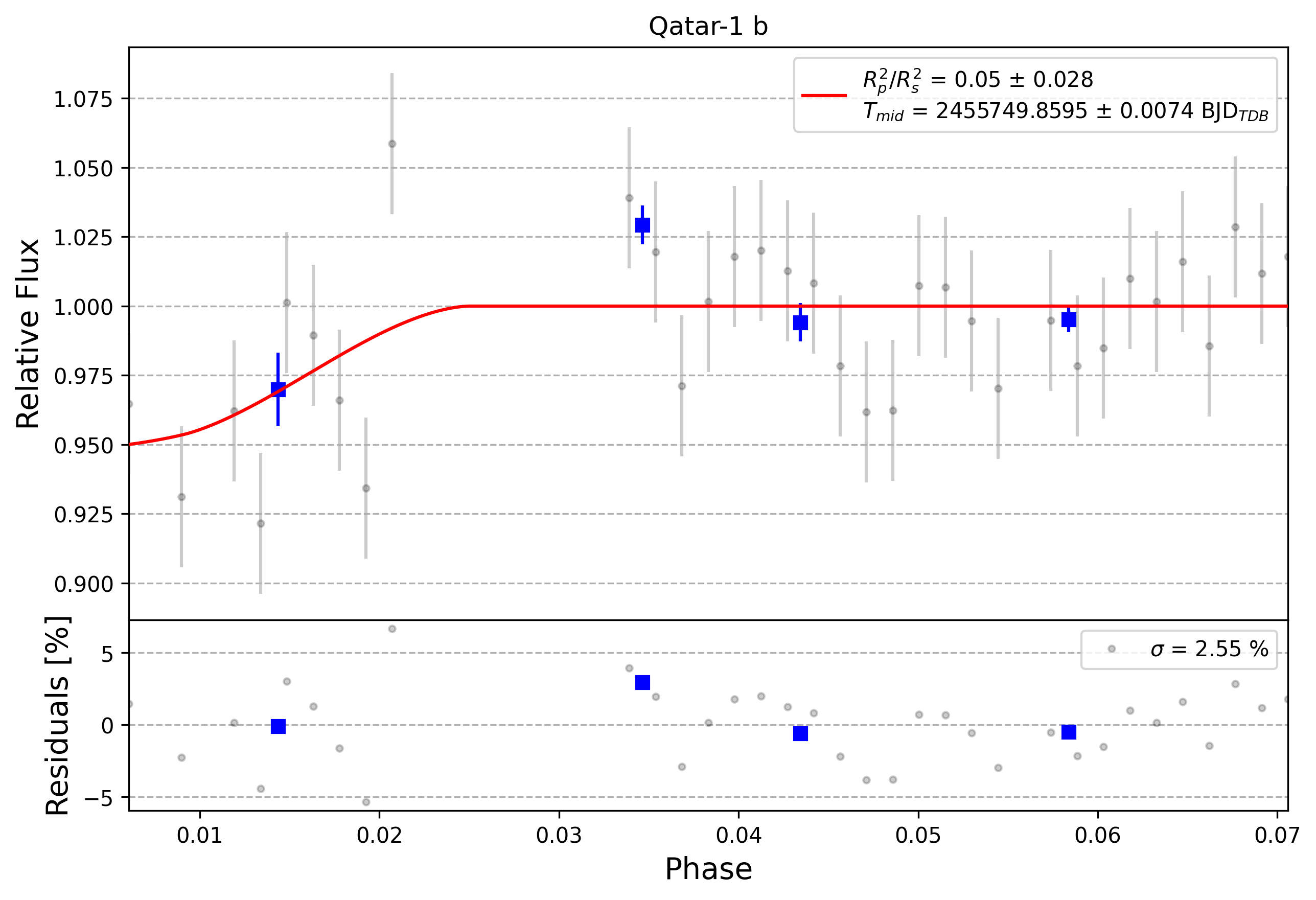 Light curve chart for 0004256