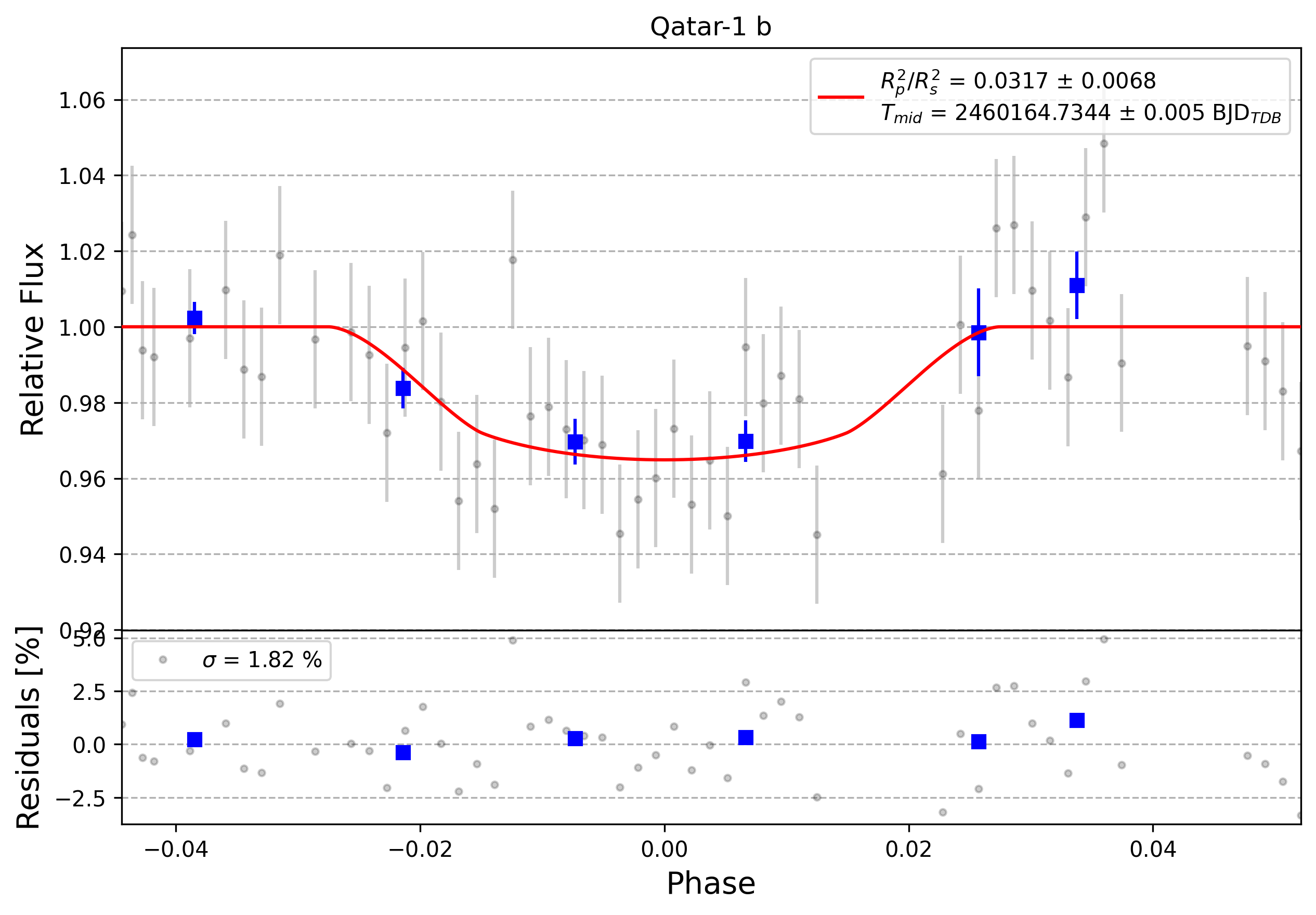 Light curve chart for 0004270