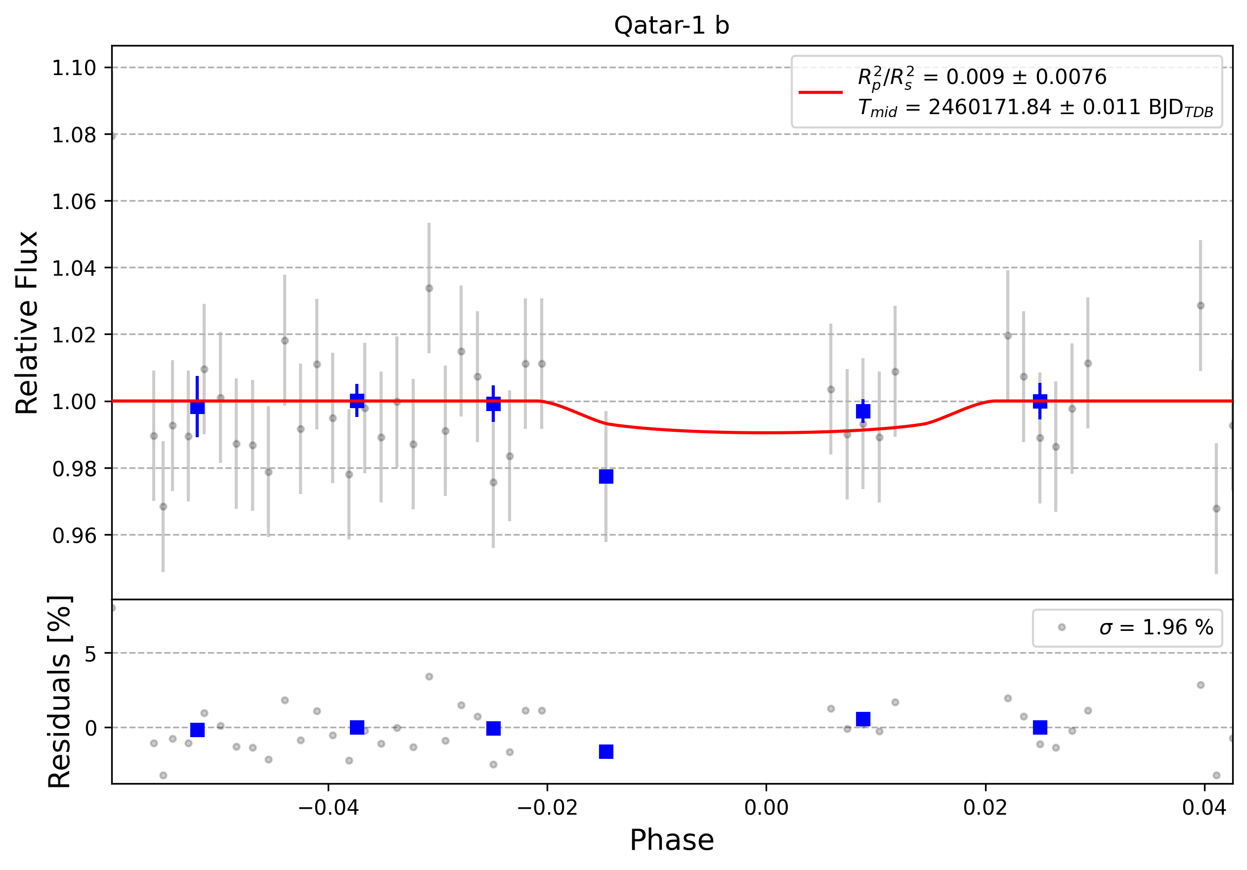 Light curve chart for 0004285