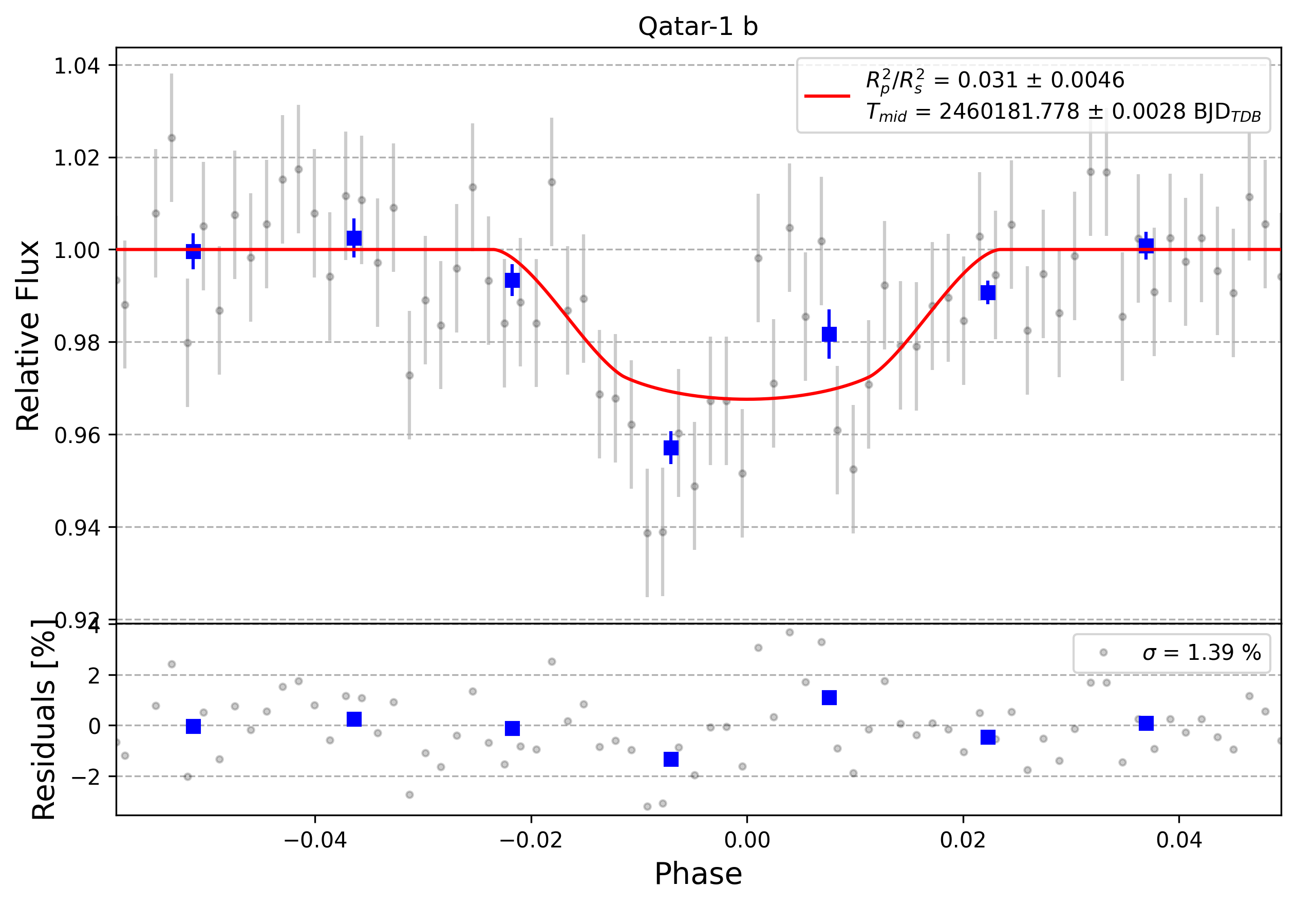 Light curve chart for 0004353