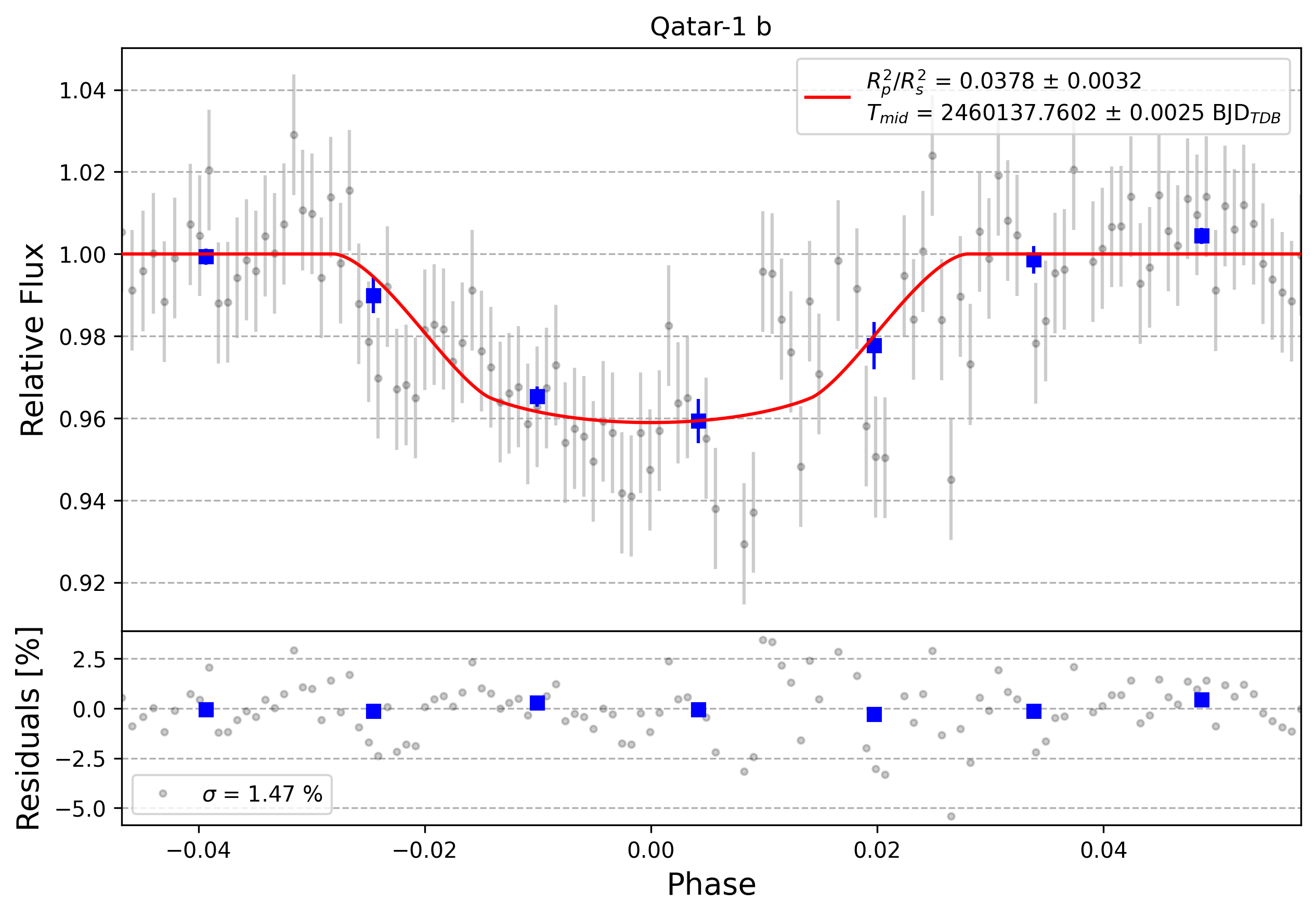 Light curve chart for 0004354
