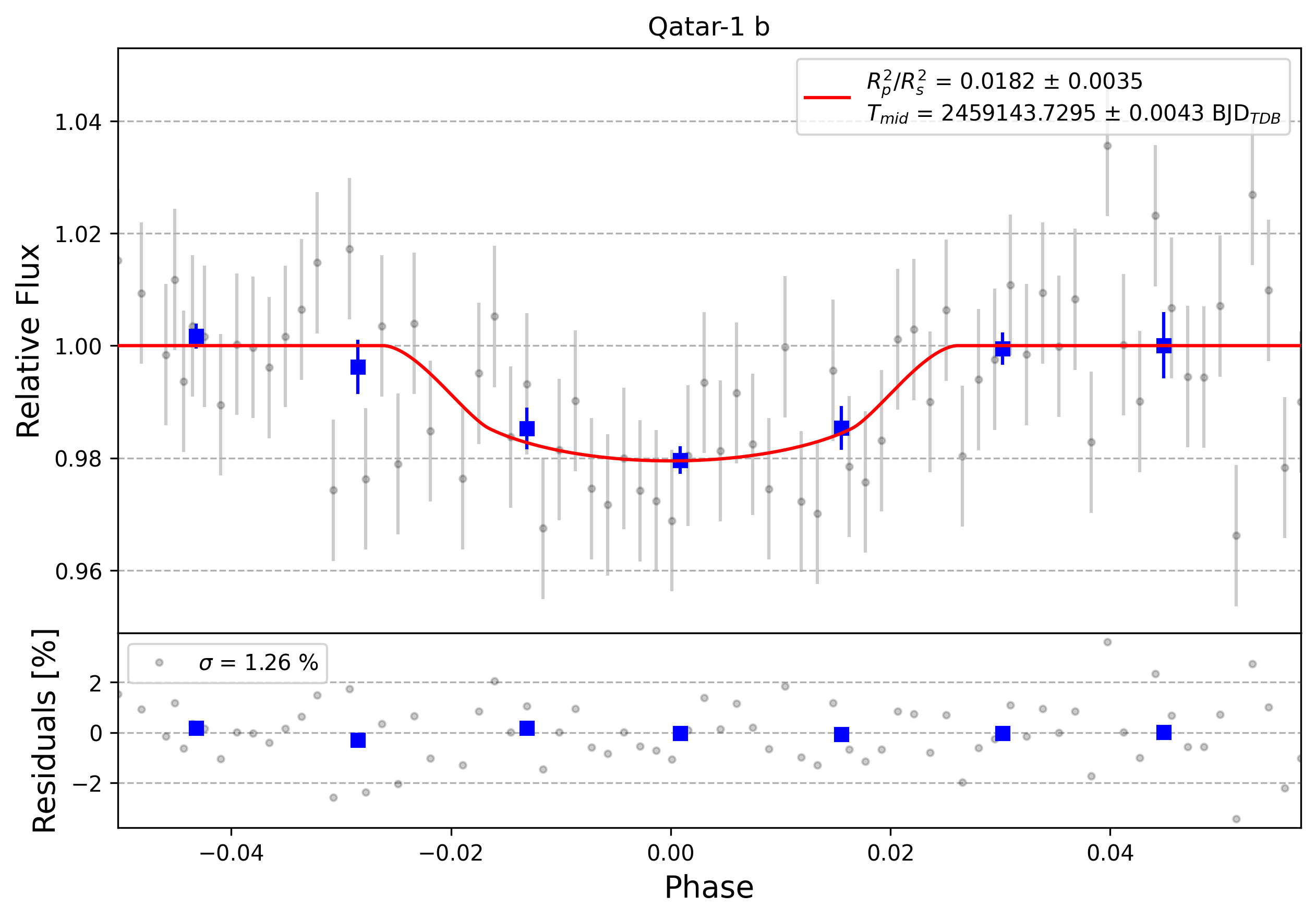 Light curve chart for 0004371