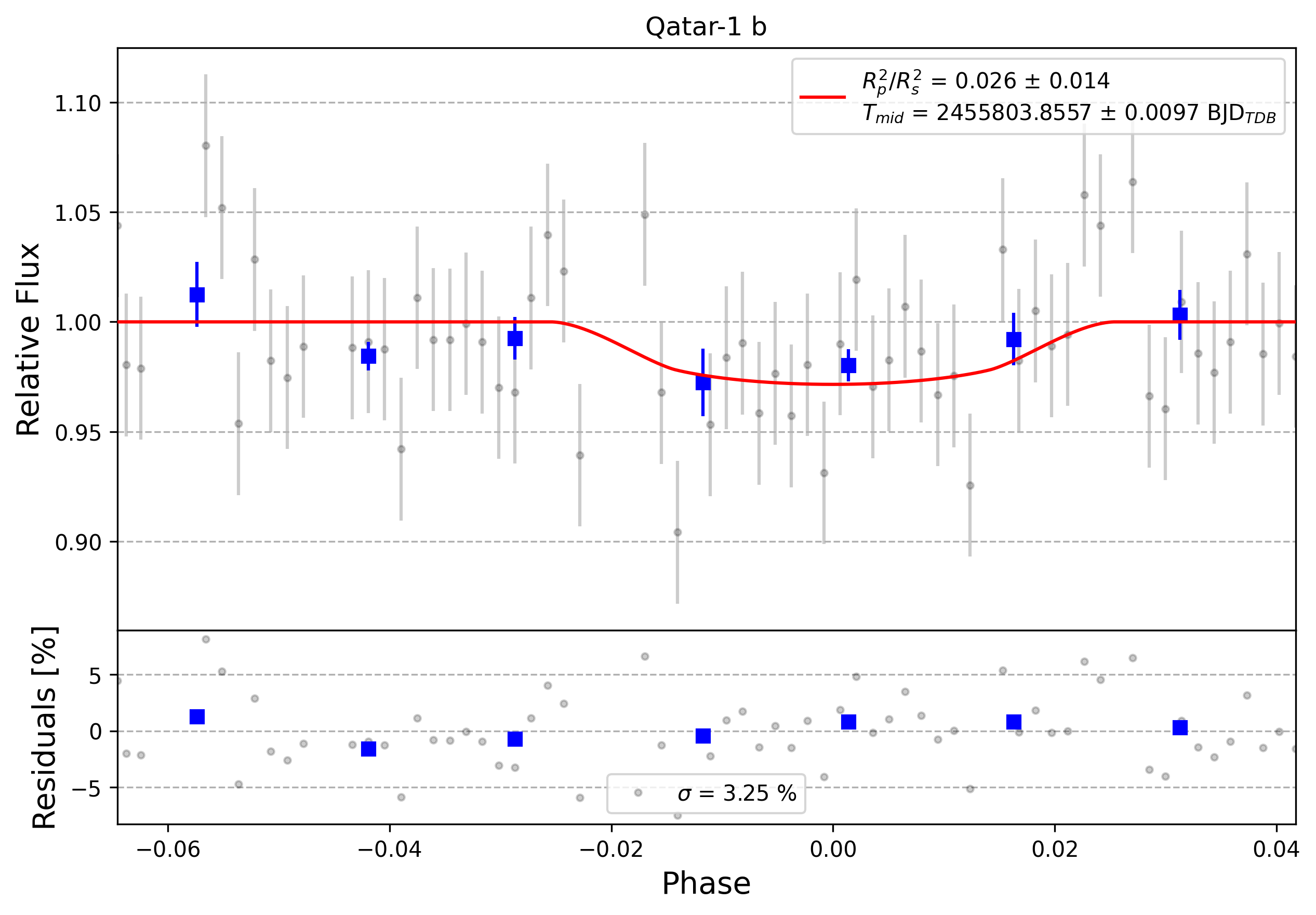 Light curve chart for 0004386