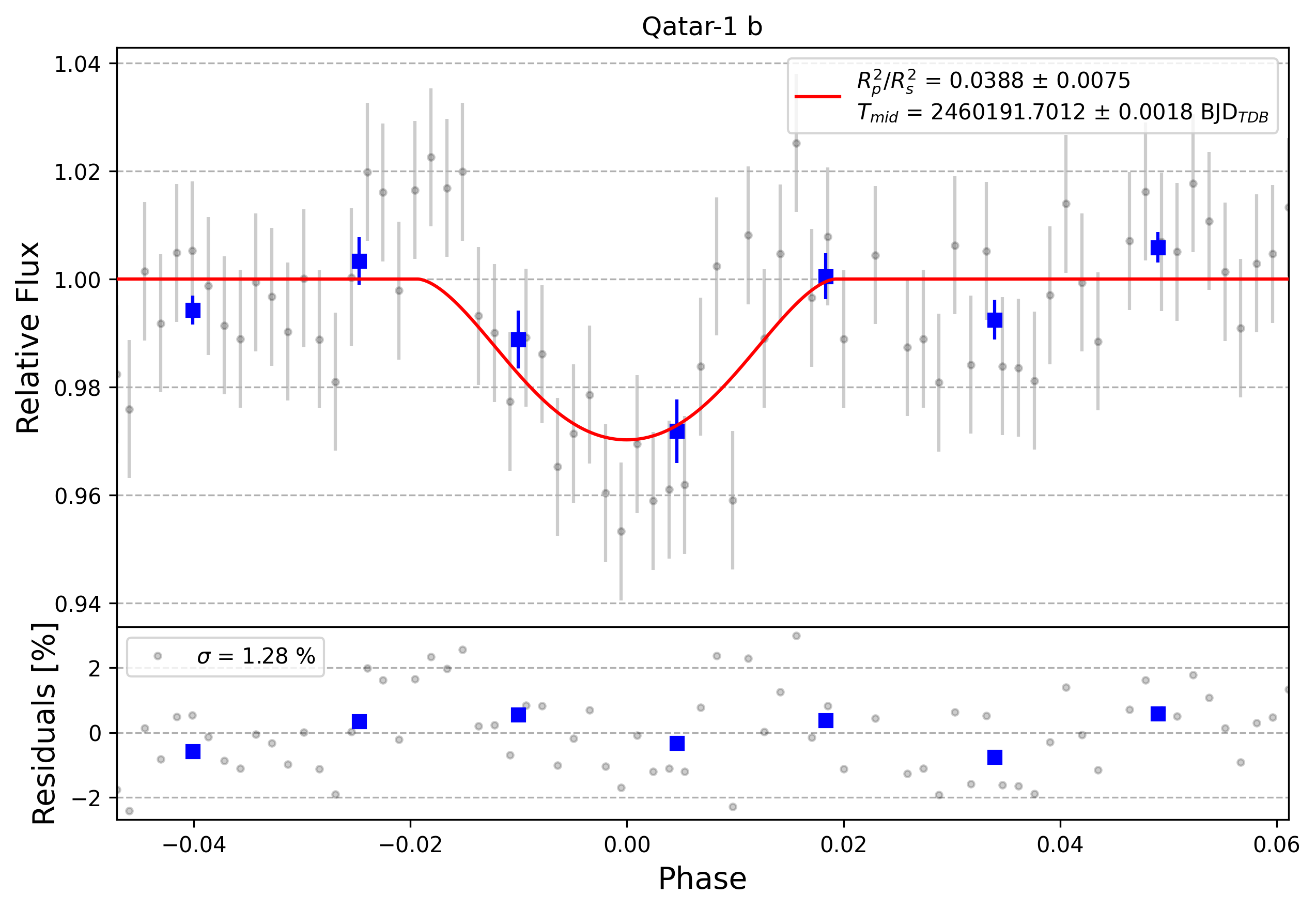 Light curve chart for 0004393