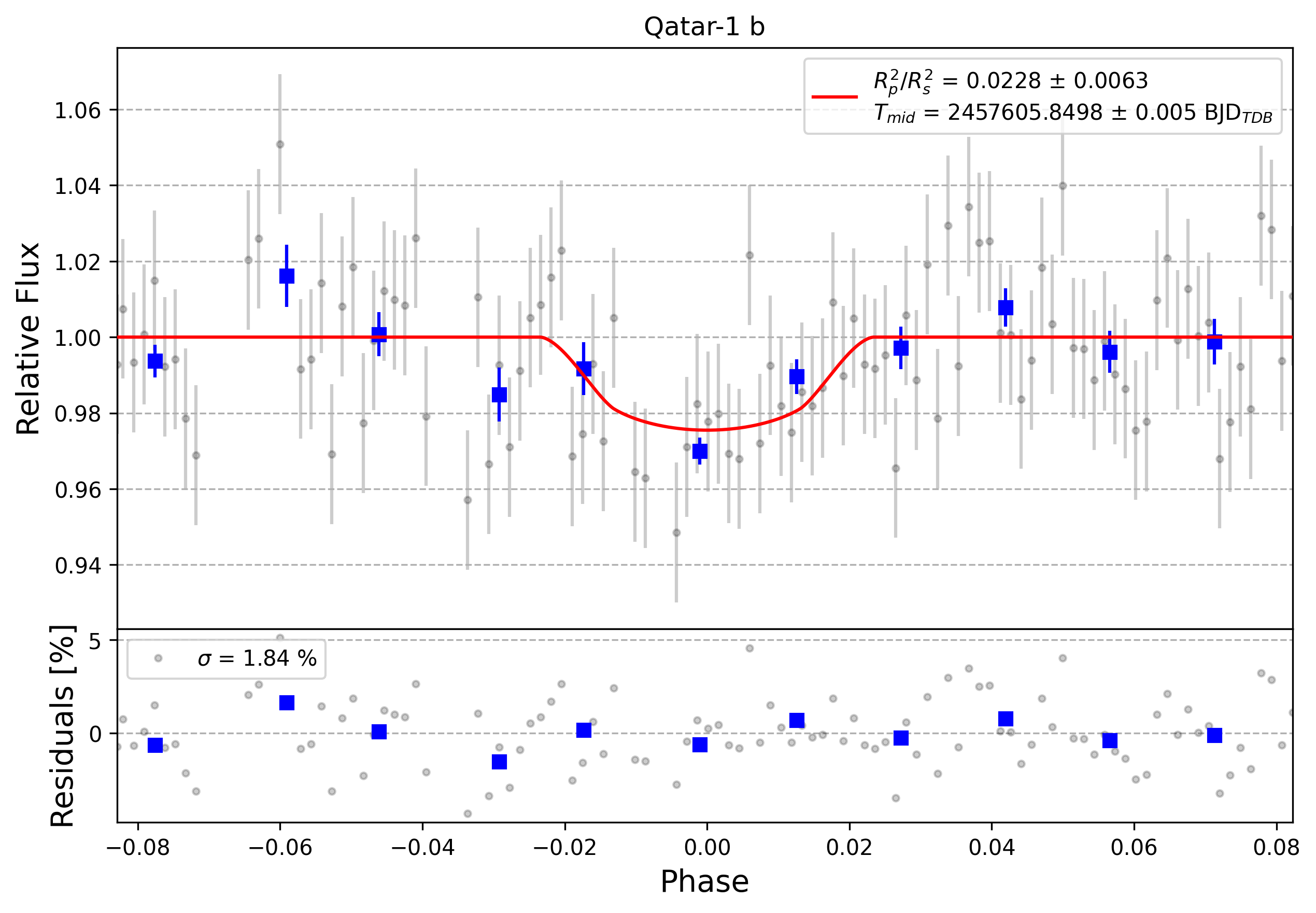 Light curve chart for 0004415
