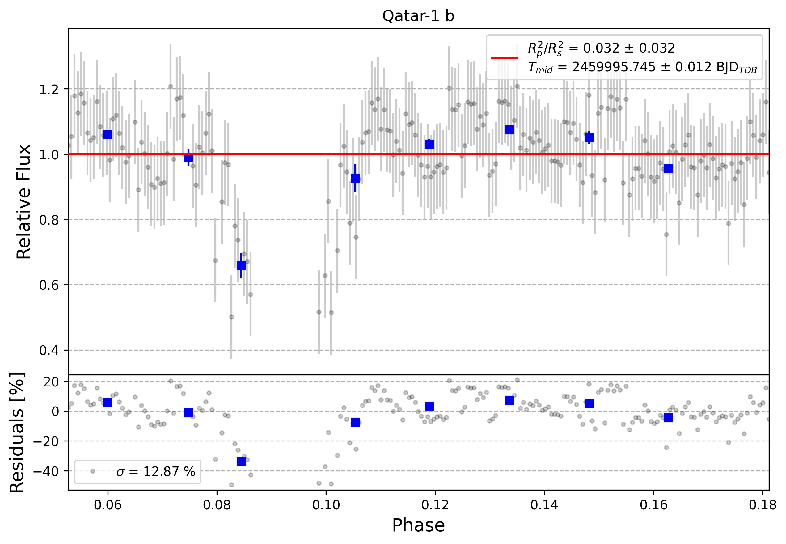 Light curve chart for 0004501