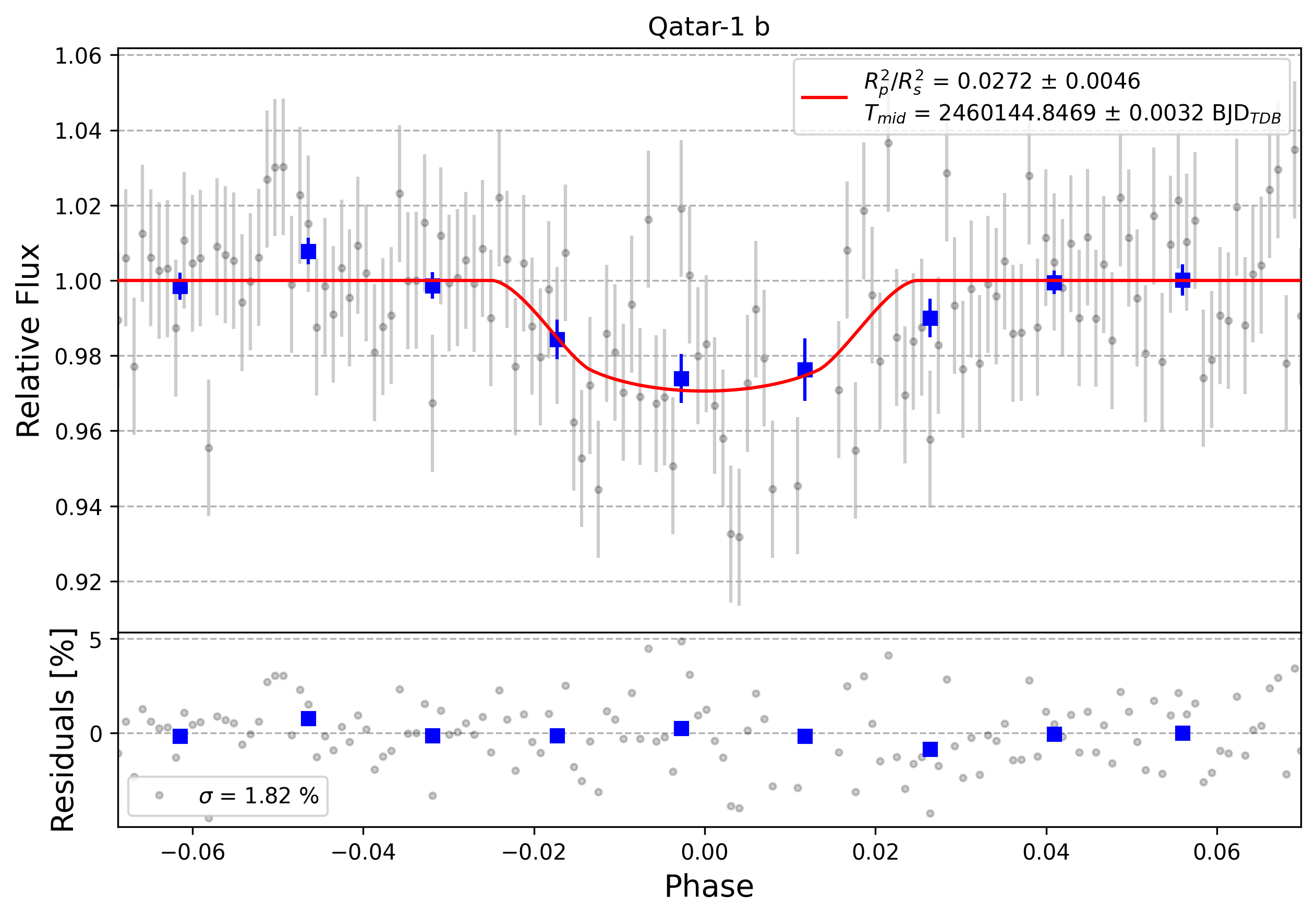 Light curve chart for 0004503