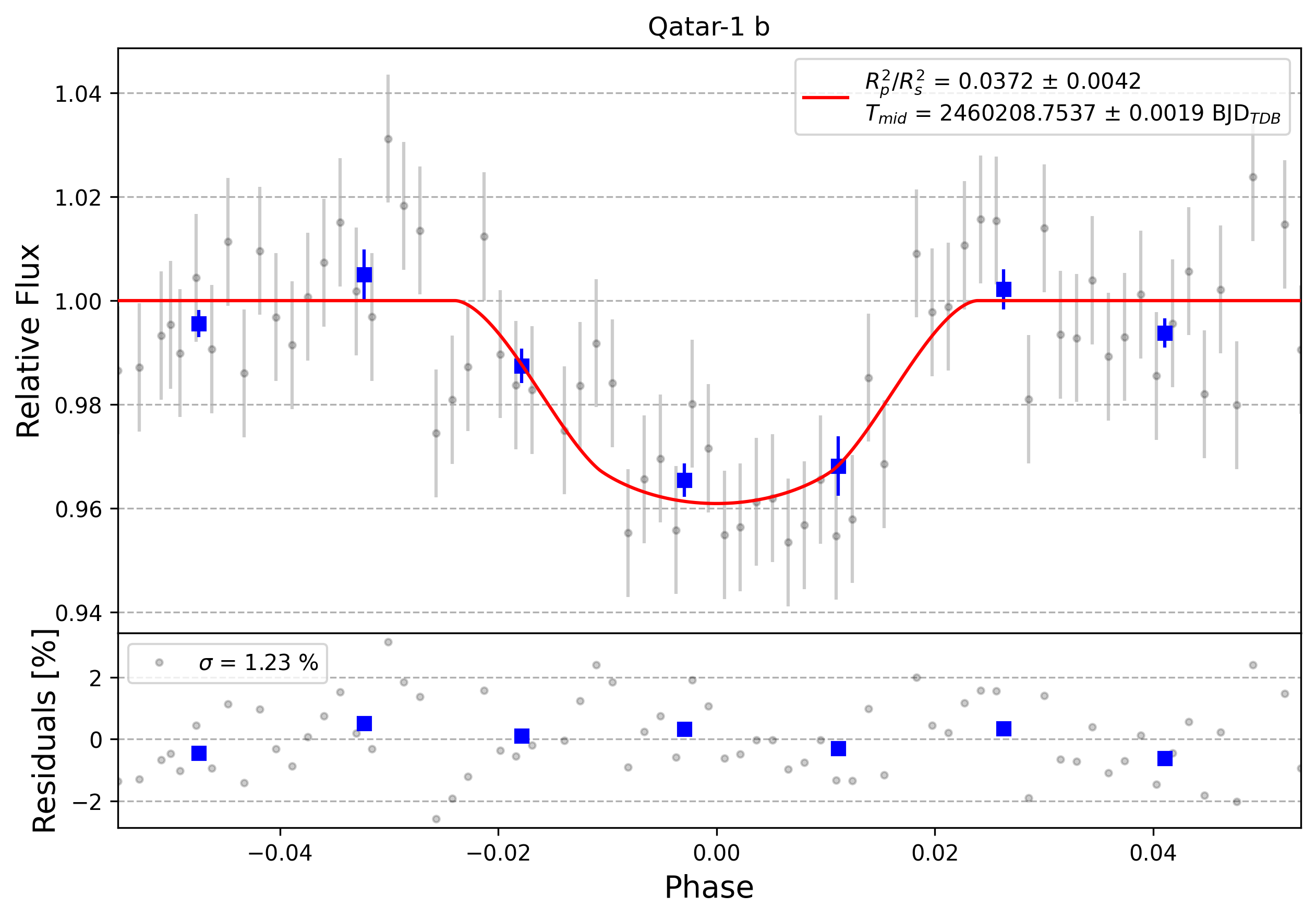 Light curve chart for 0004543