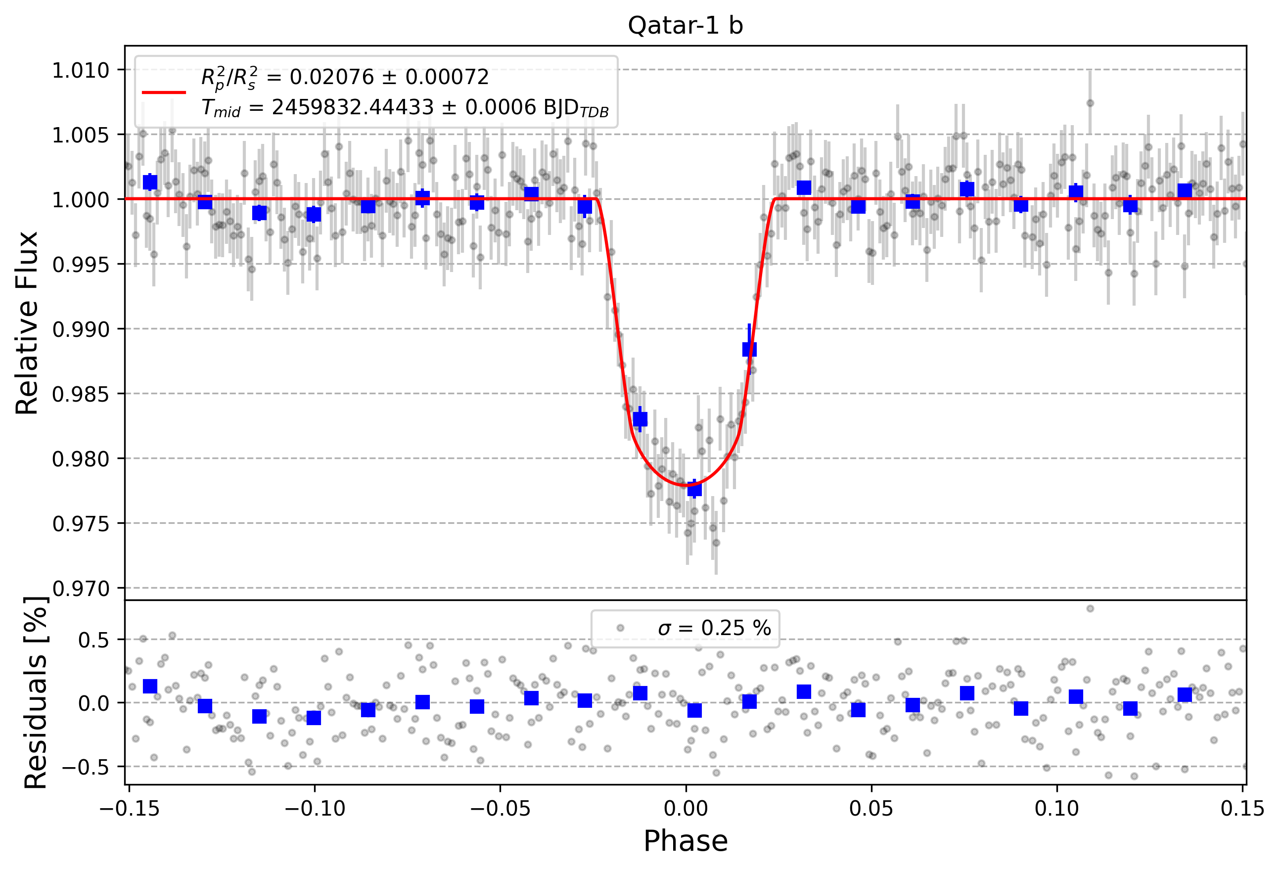 Light curve chart for 022defdd2db76234f846a7f53a82eb6e