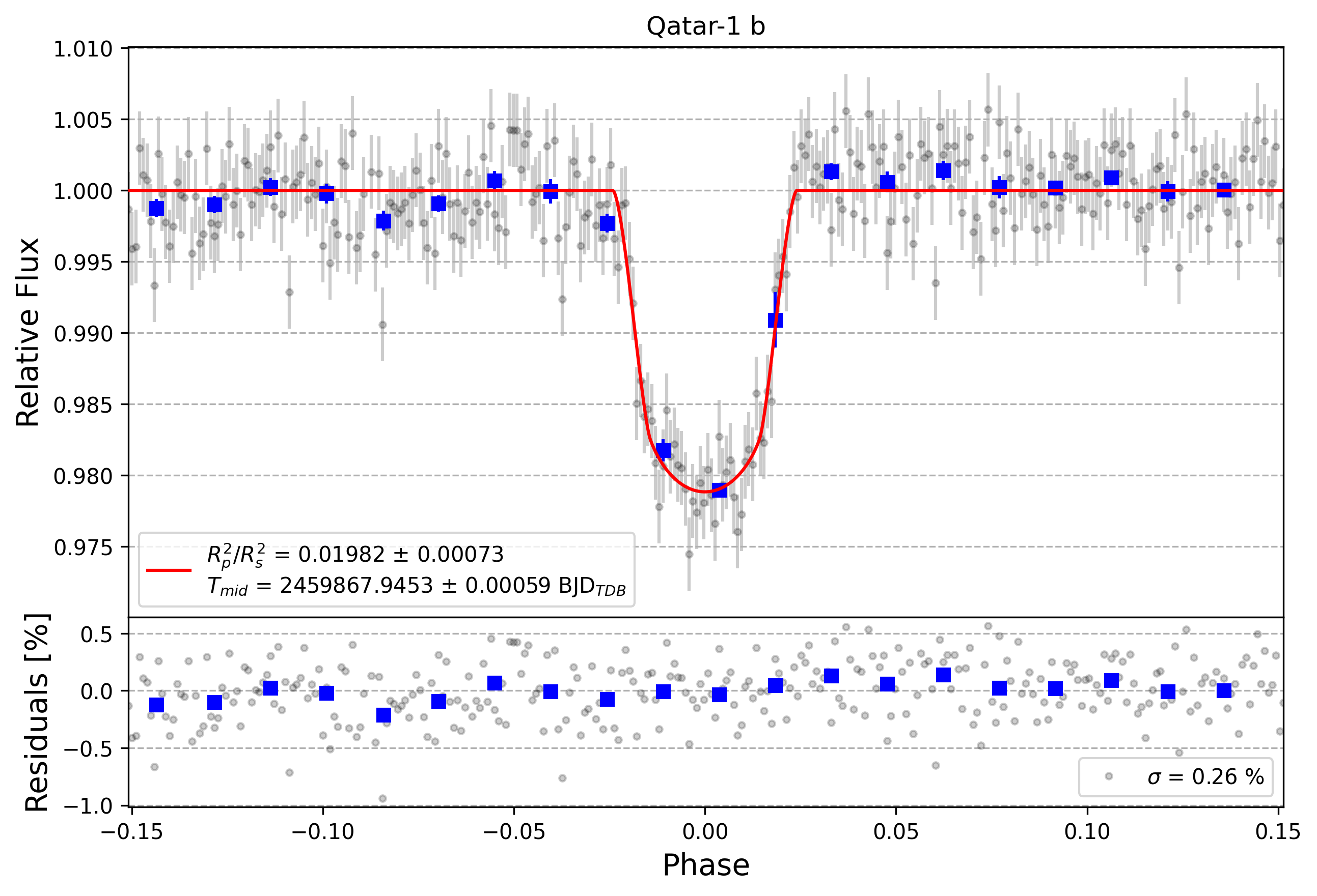 Light curve chart for 0f8c2867b884da6c88f041e935690e13