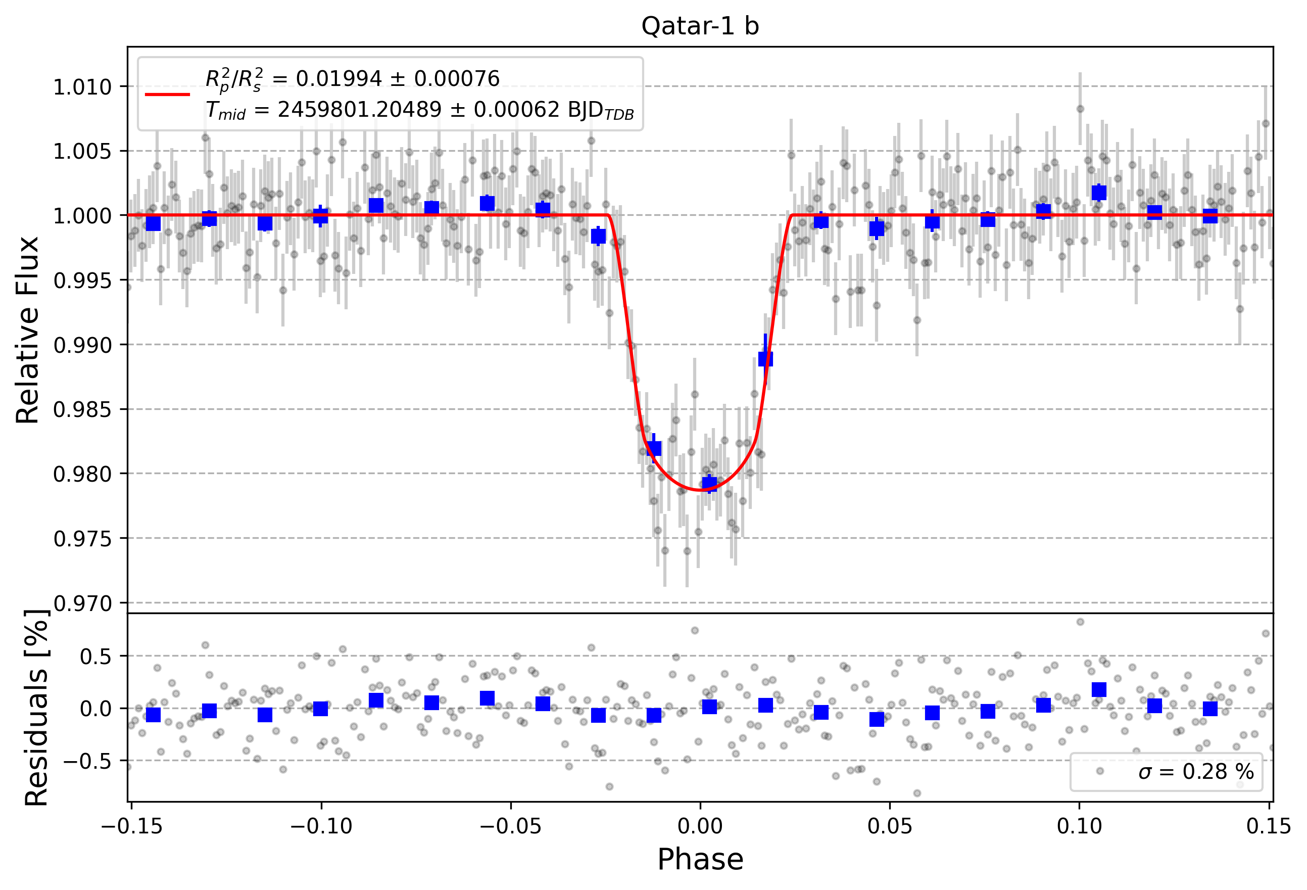 Light curve chart for 11dfb8211ecc71e64ef871020216223e