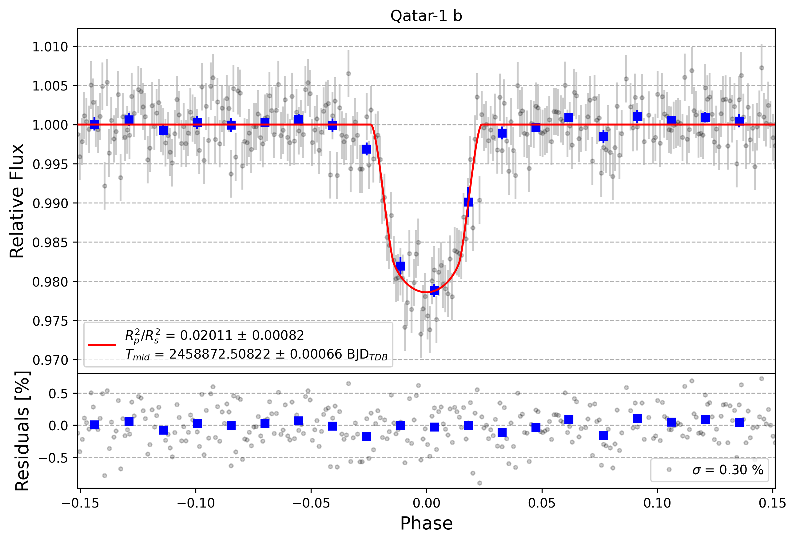 Light curve chart for 4c08375db08d6e5f8d134391d78f7617