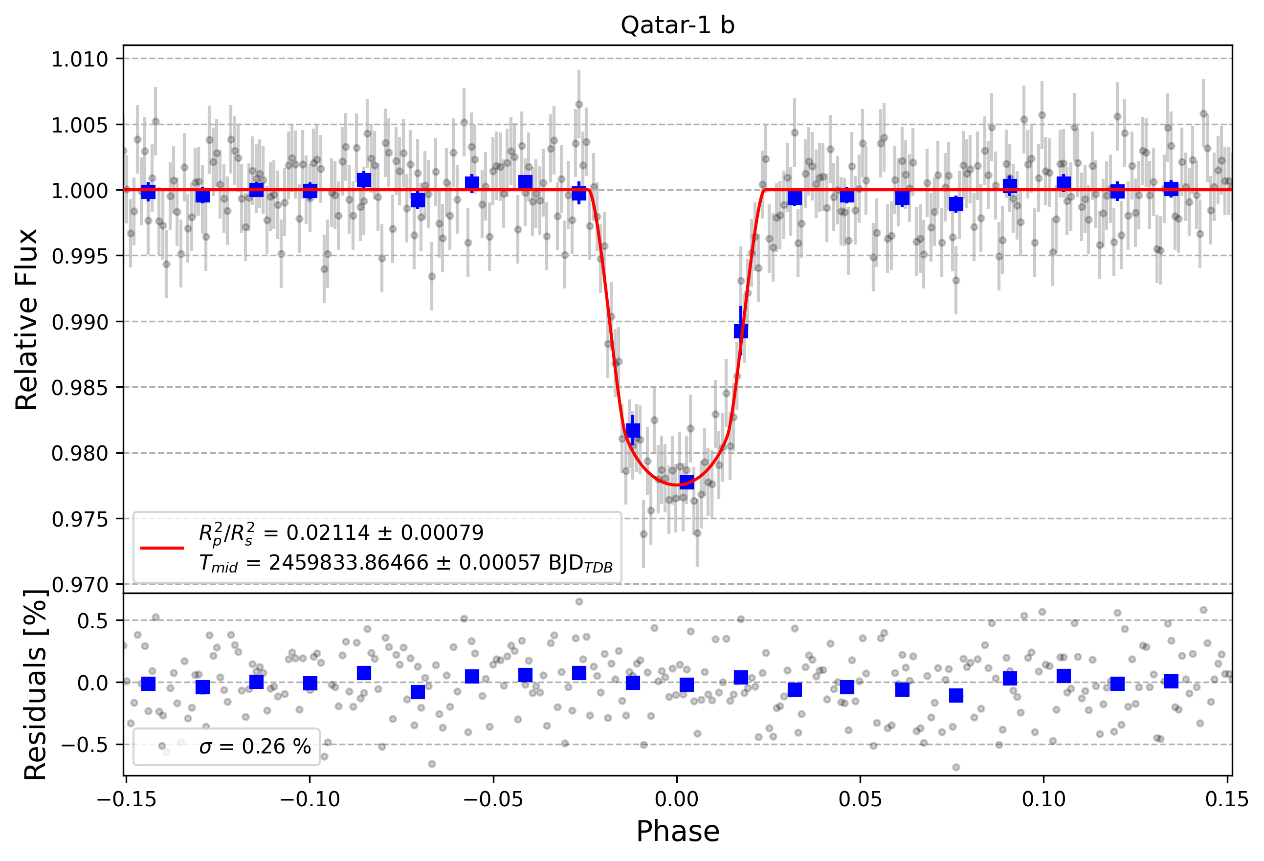 Light curve chart for 81b6da48e74600d8c424642078da92dc