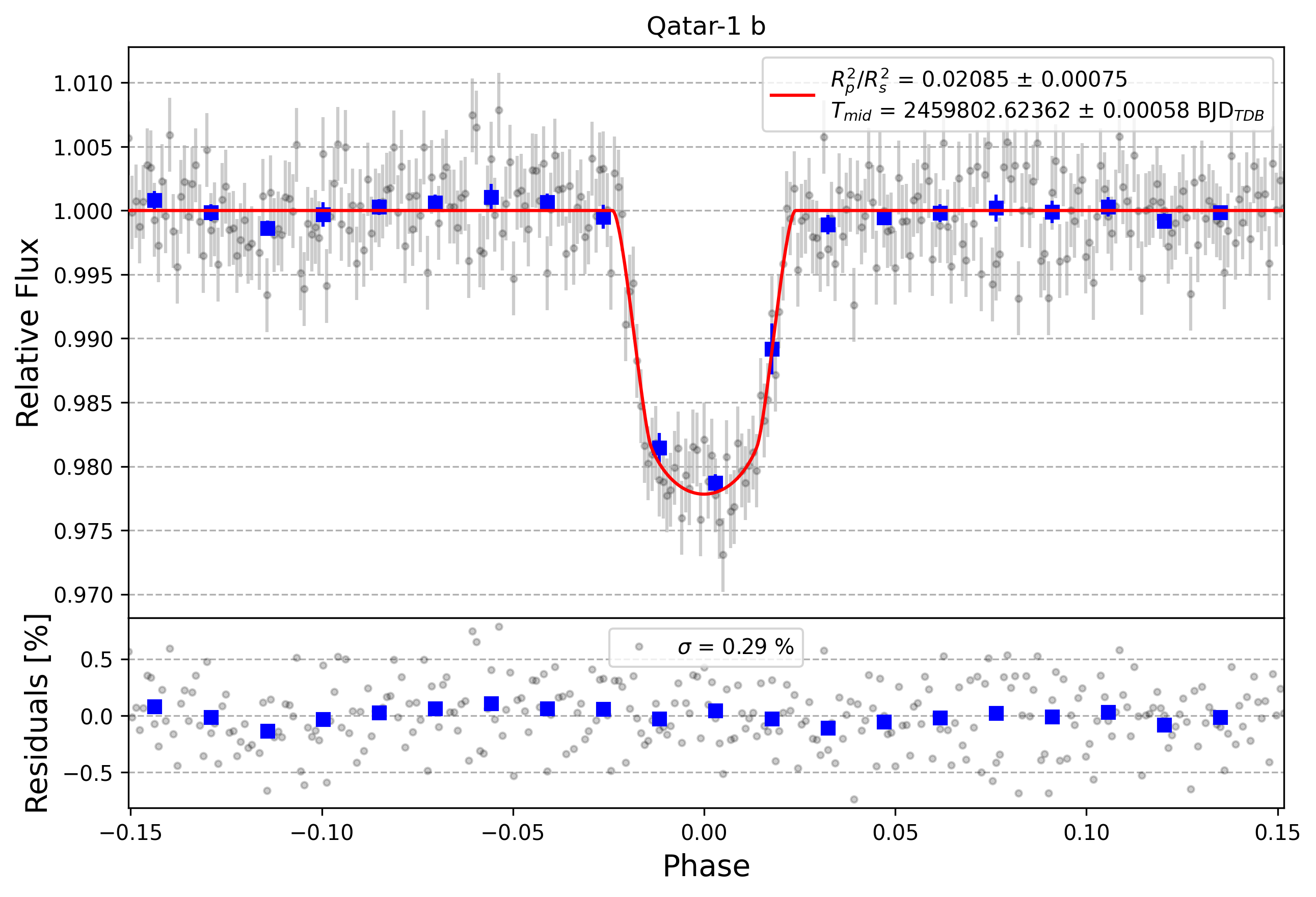 Light curve chart for 8682dafa1d523b977d8d218410e8495a