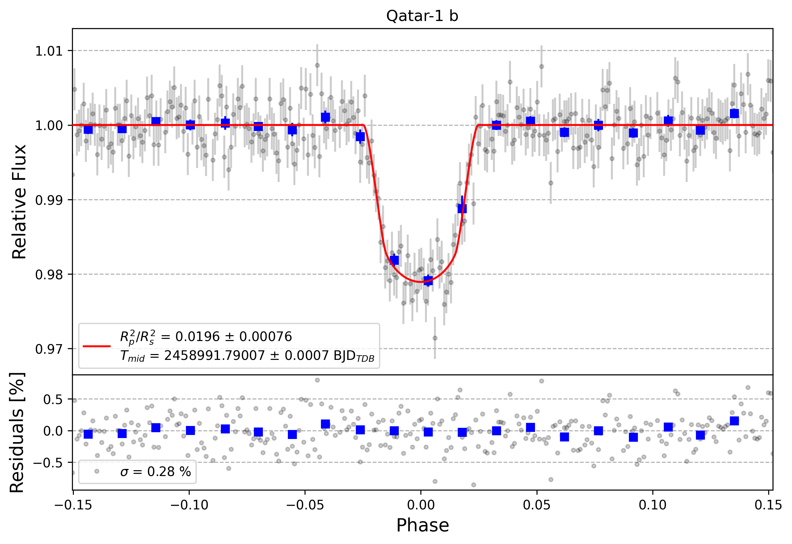 Light curve chart for a114cf55f08fcdd374c964c357b28157