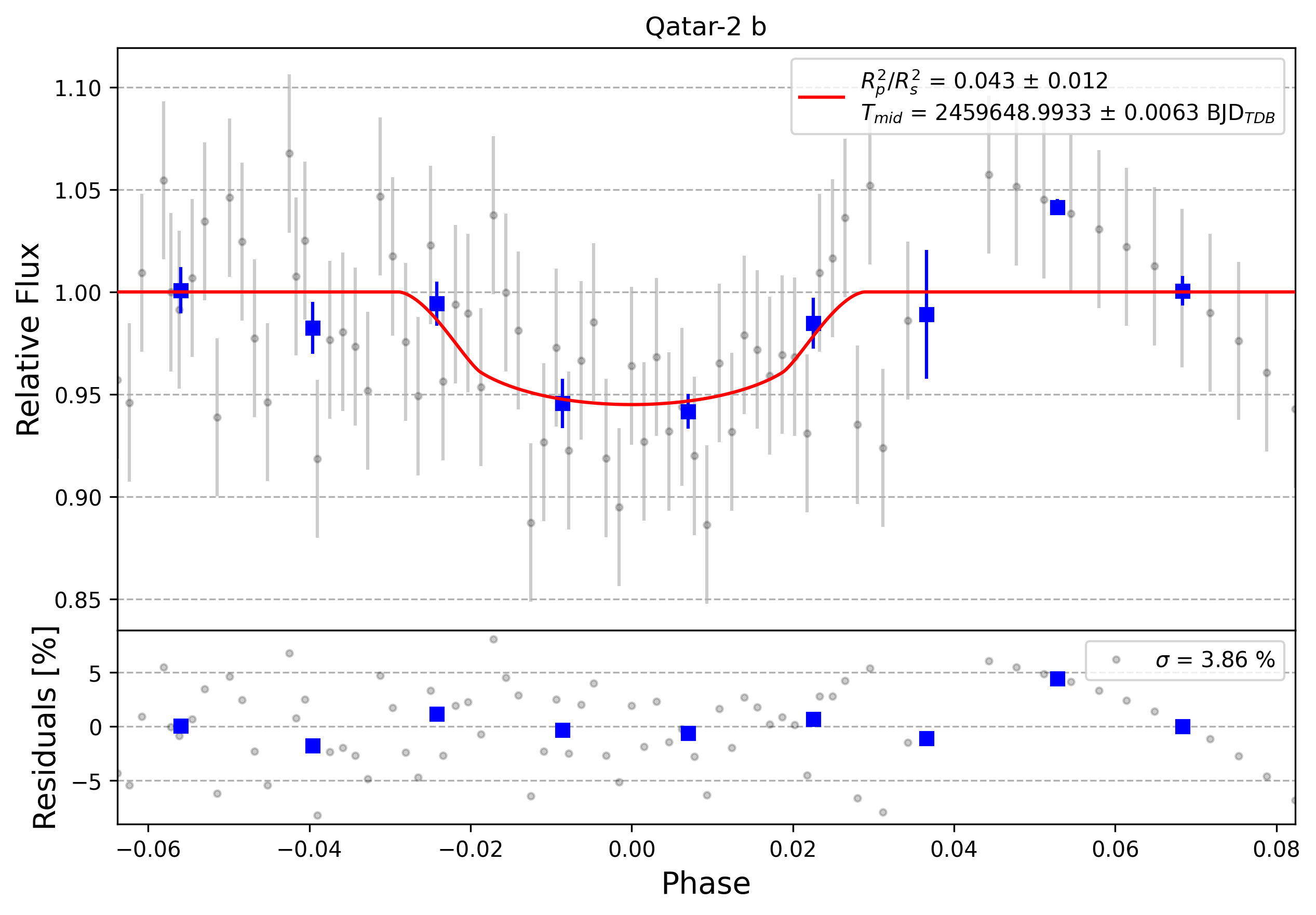 Light curve chart for 0001268