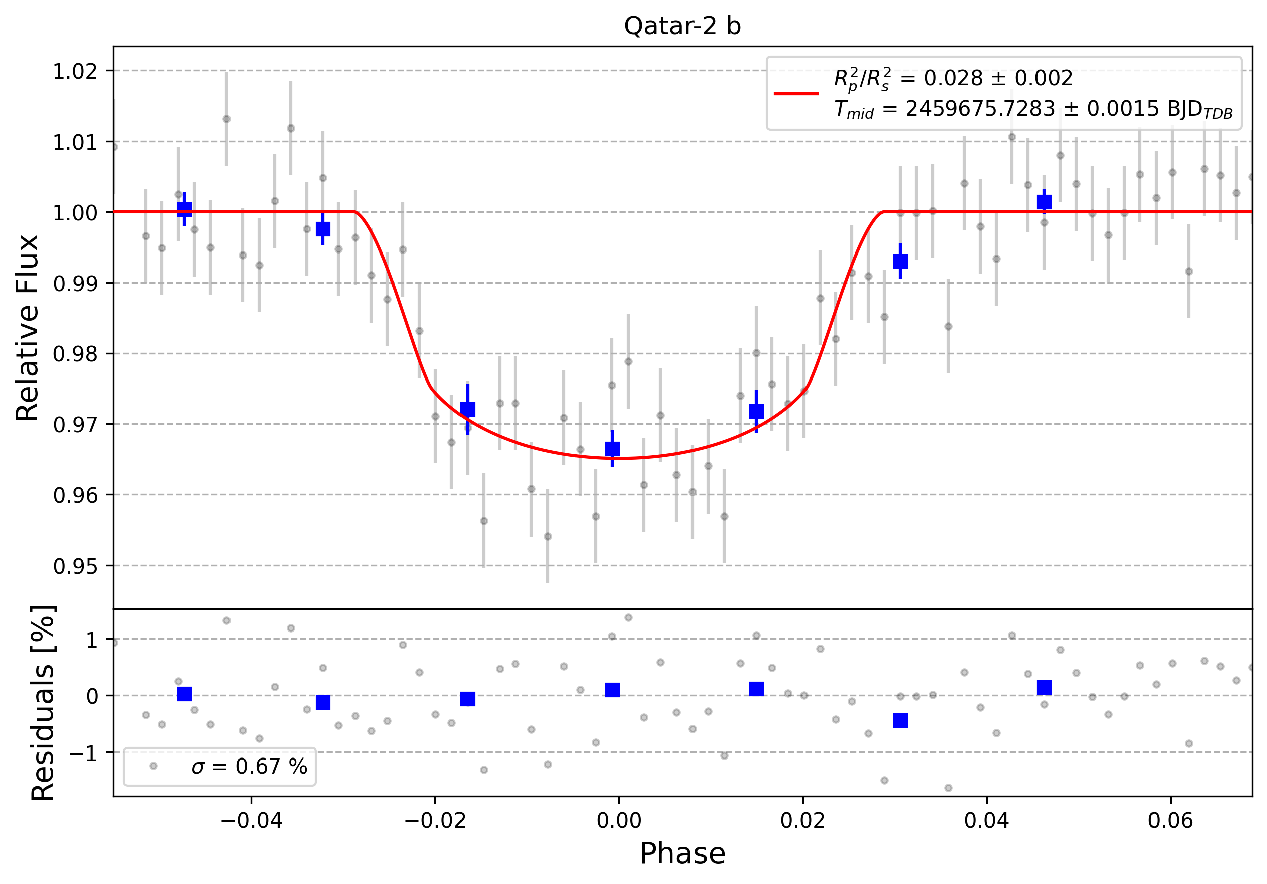 Light curve chart for 0001344