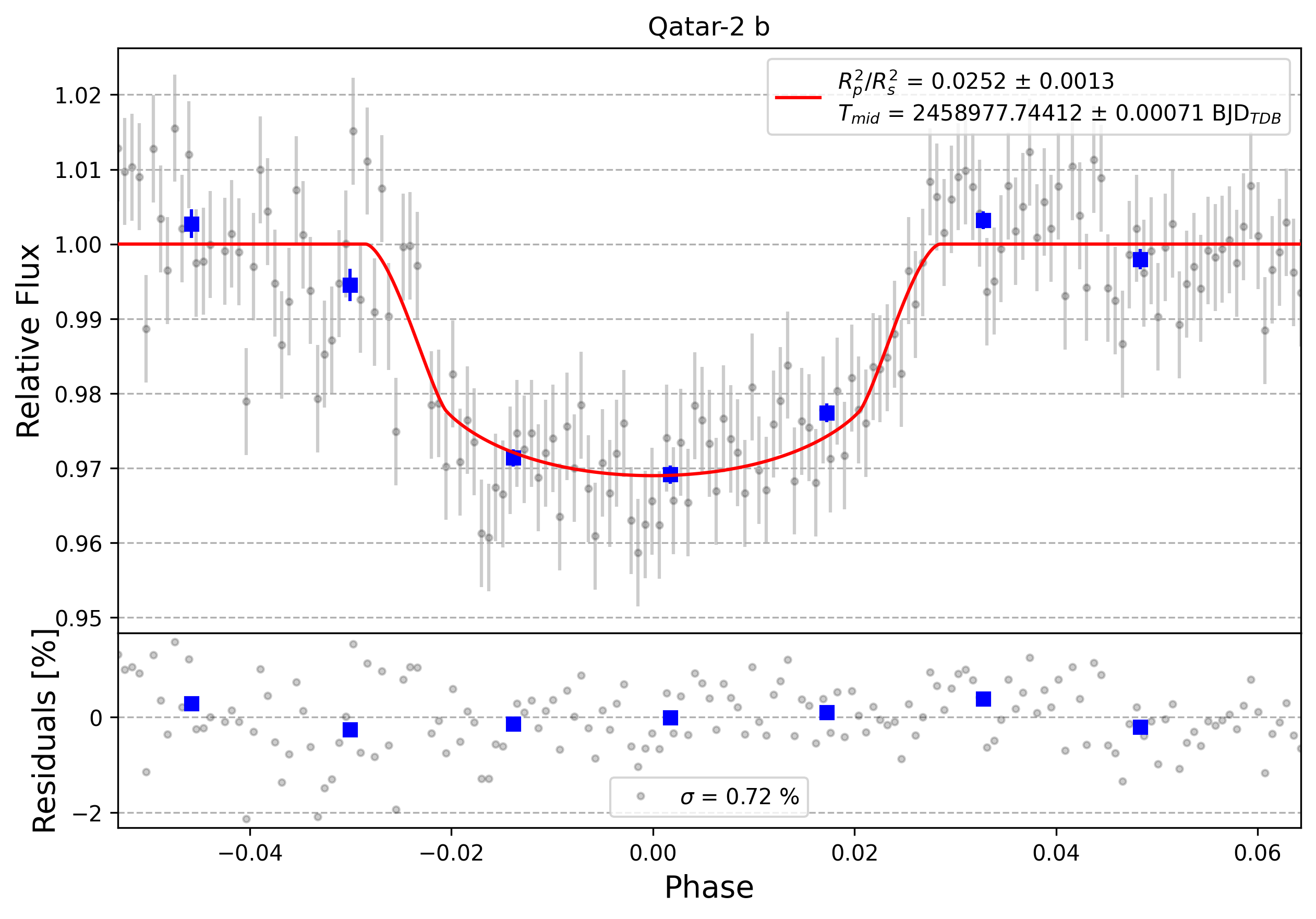 Light curve chart for 0002118