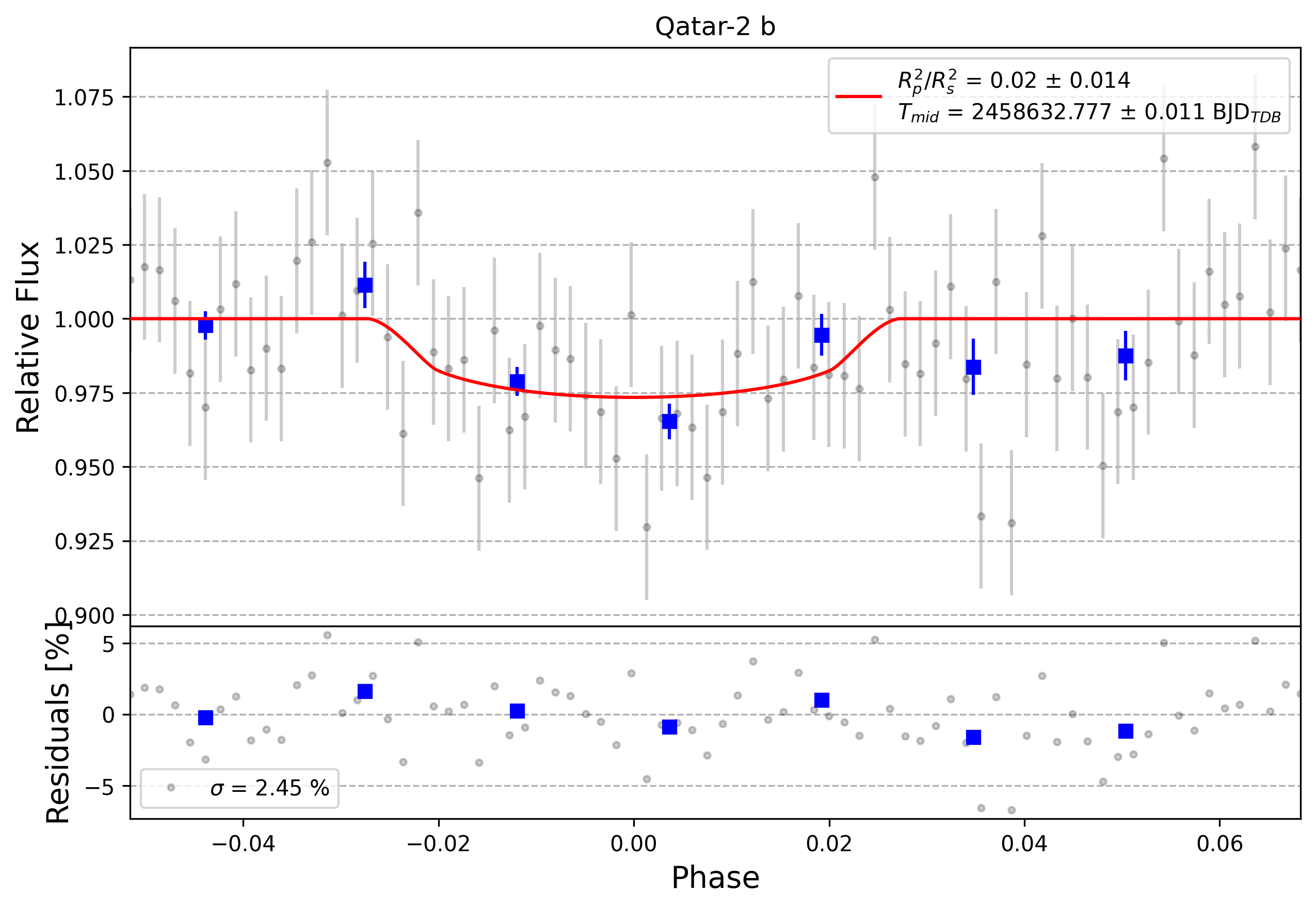 Light curve chart for 0002350