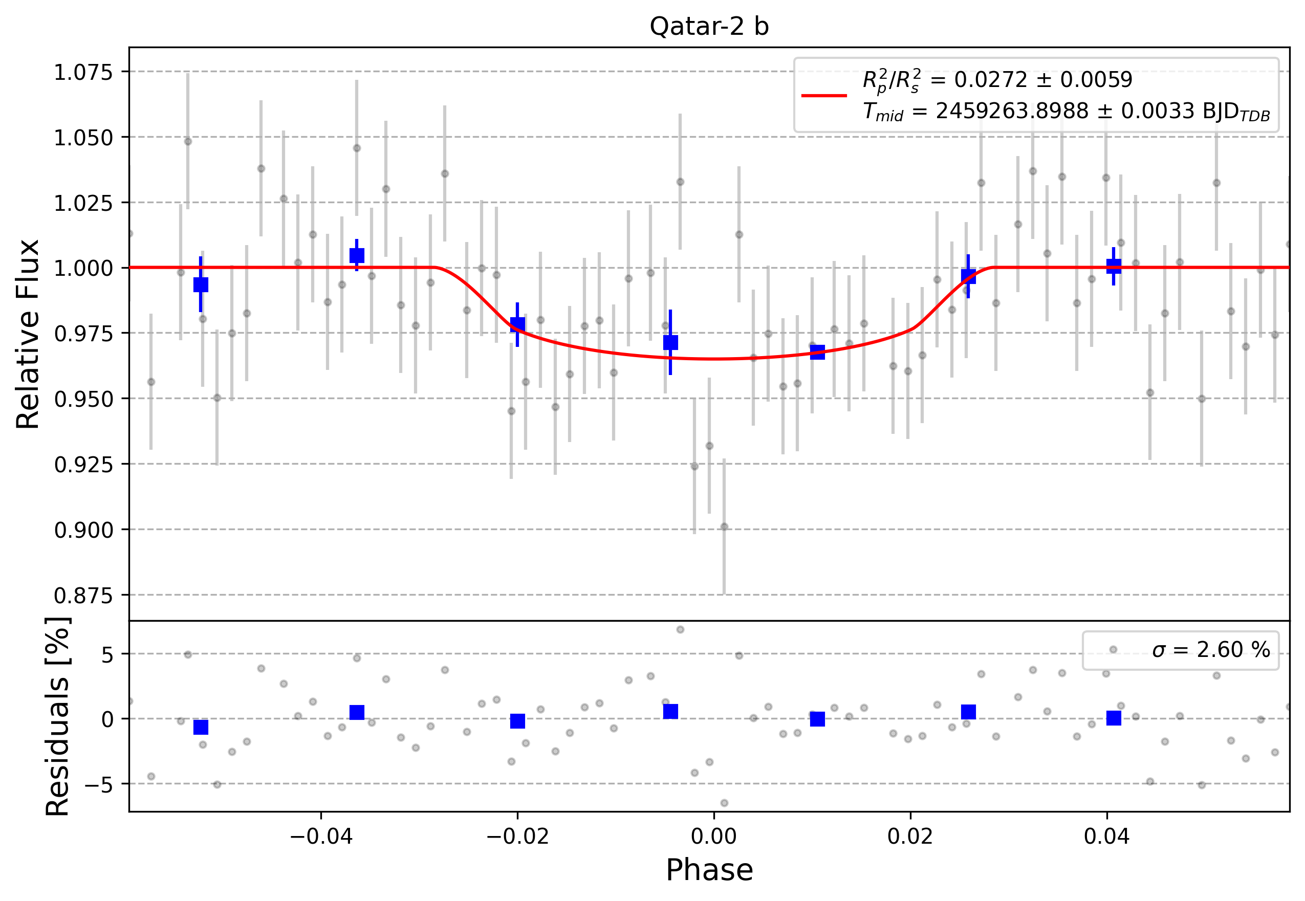 Light curve chart for 0002415
