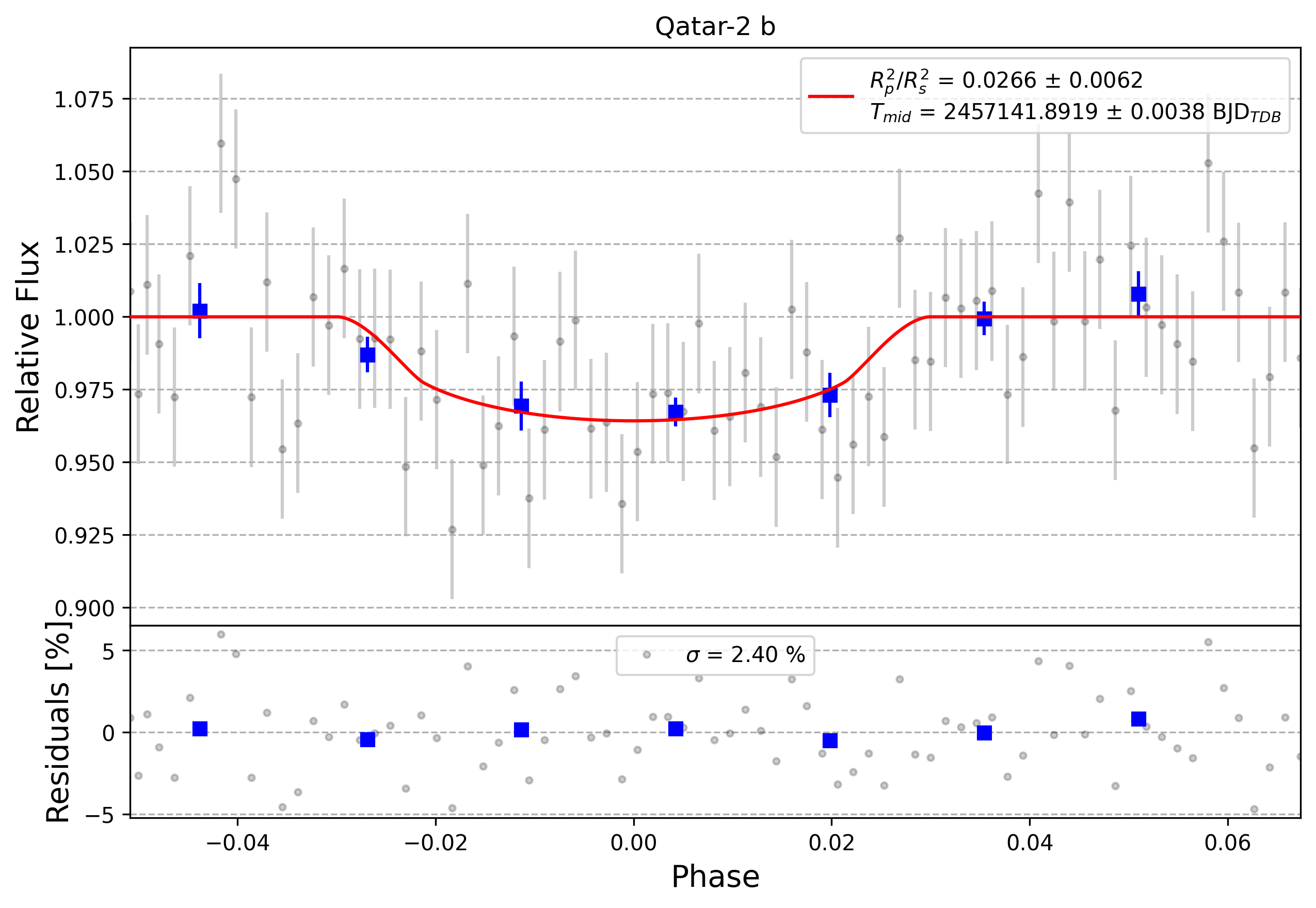 Light curve chart for 0002416