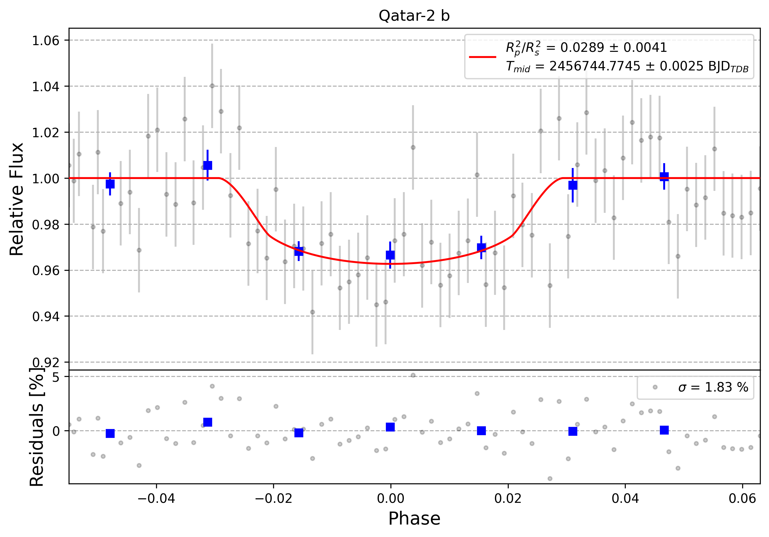 Light curve chart for 0002742
