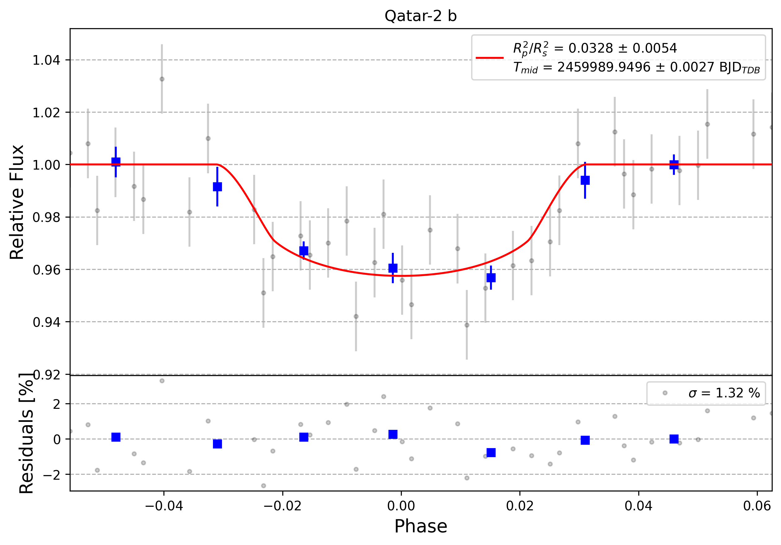 Light curve chart for 0002762