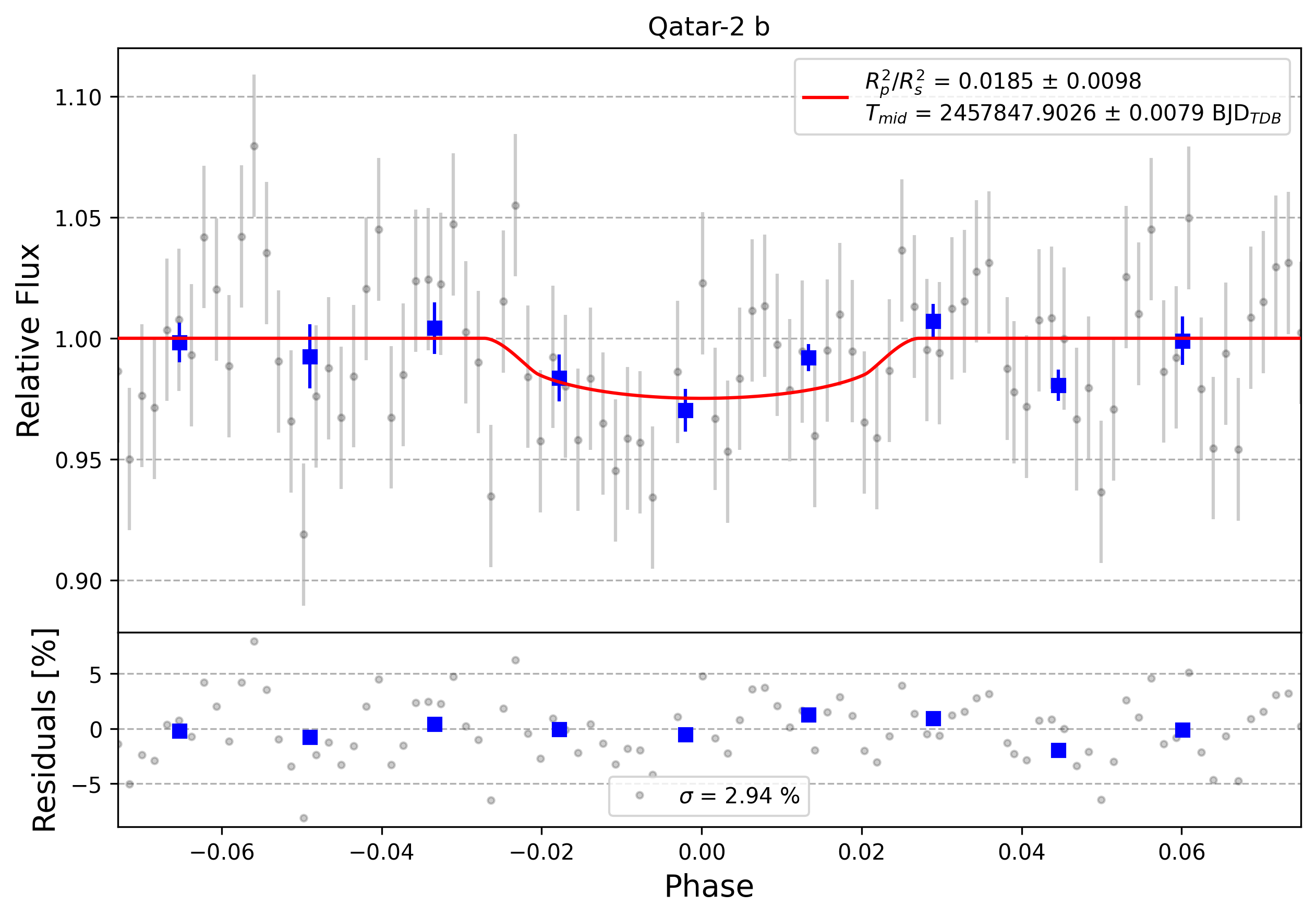 Light curve chart for 0002834