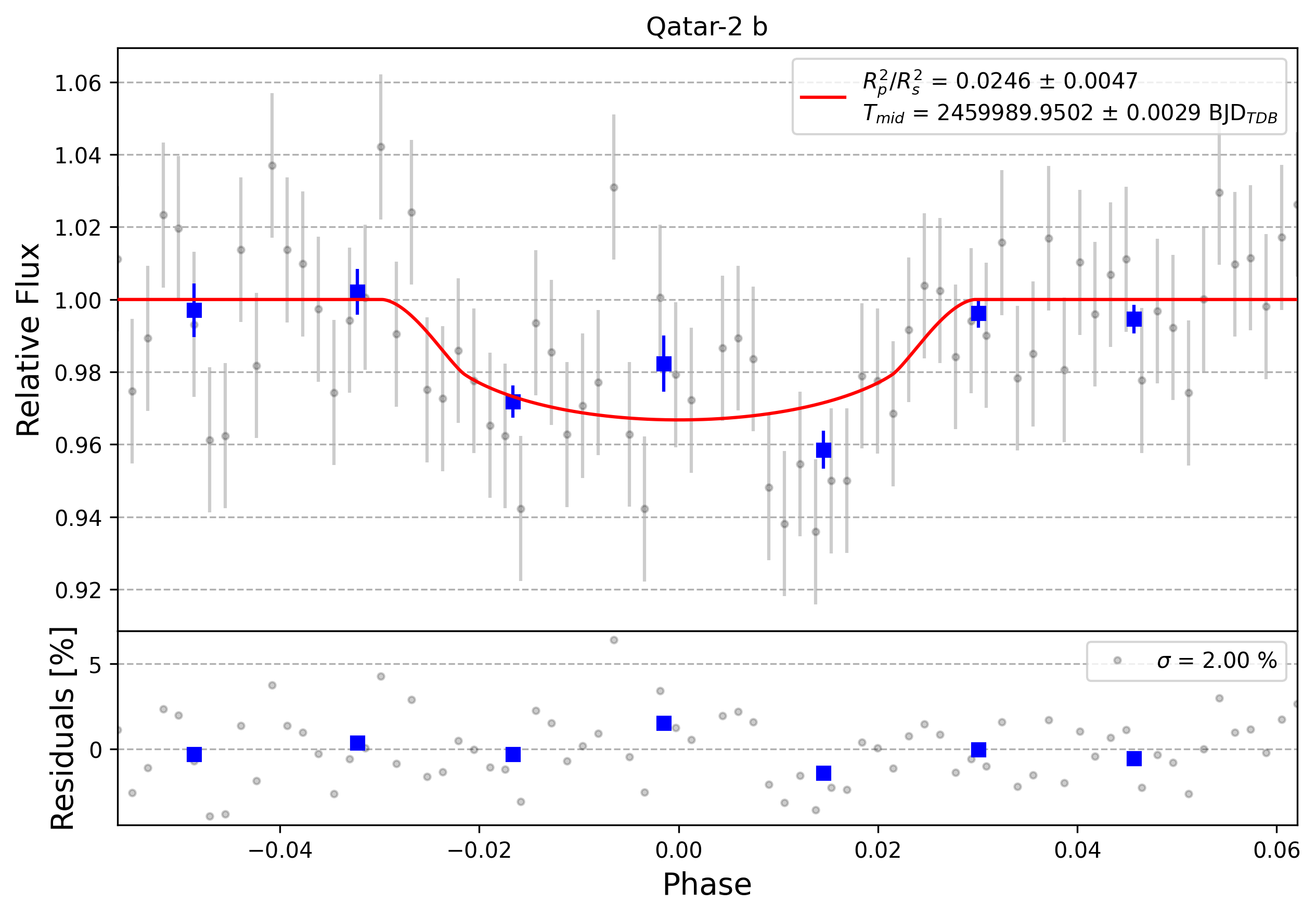 Light curve chart for 0002864