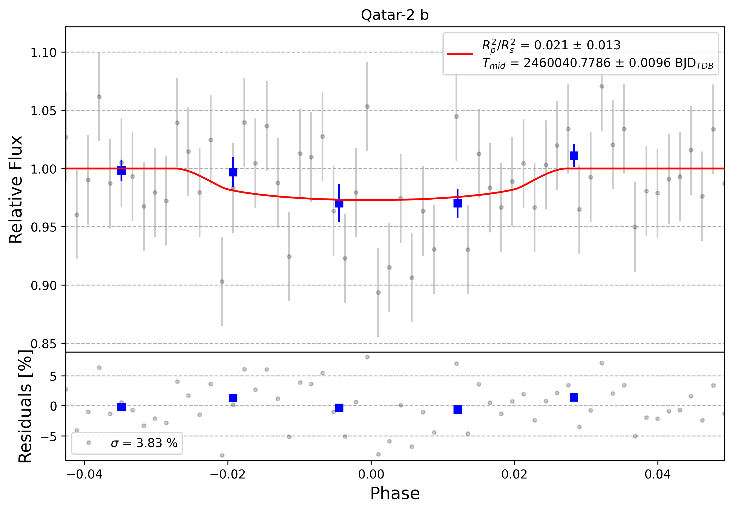 Light curve chart for 0003142