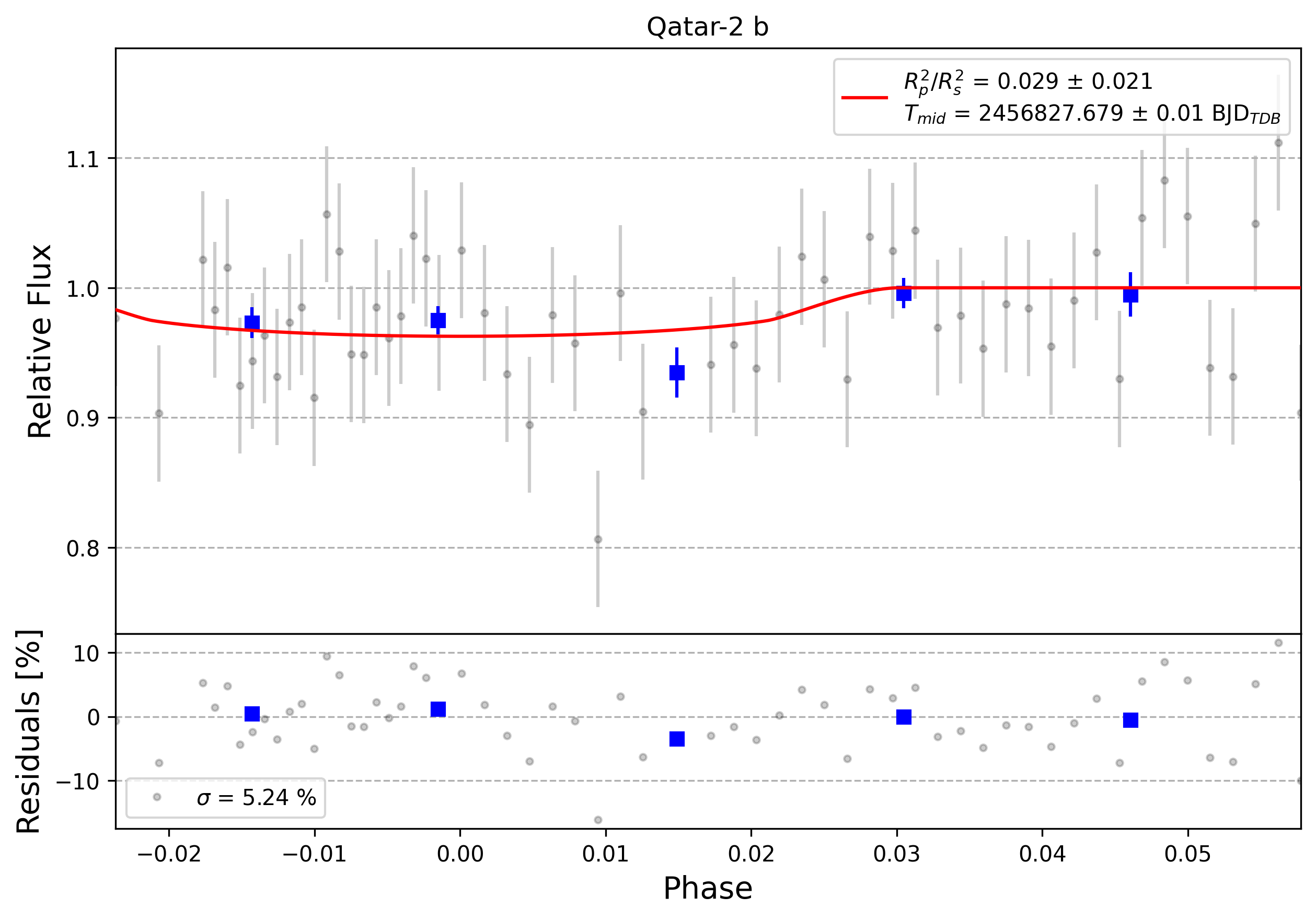 Light curve chart for 0003153