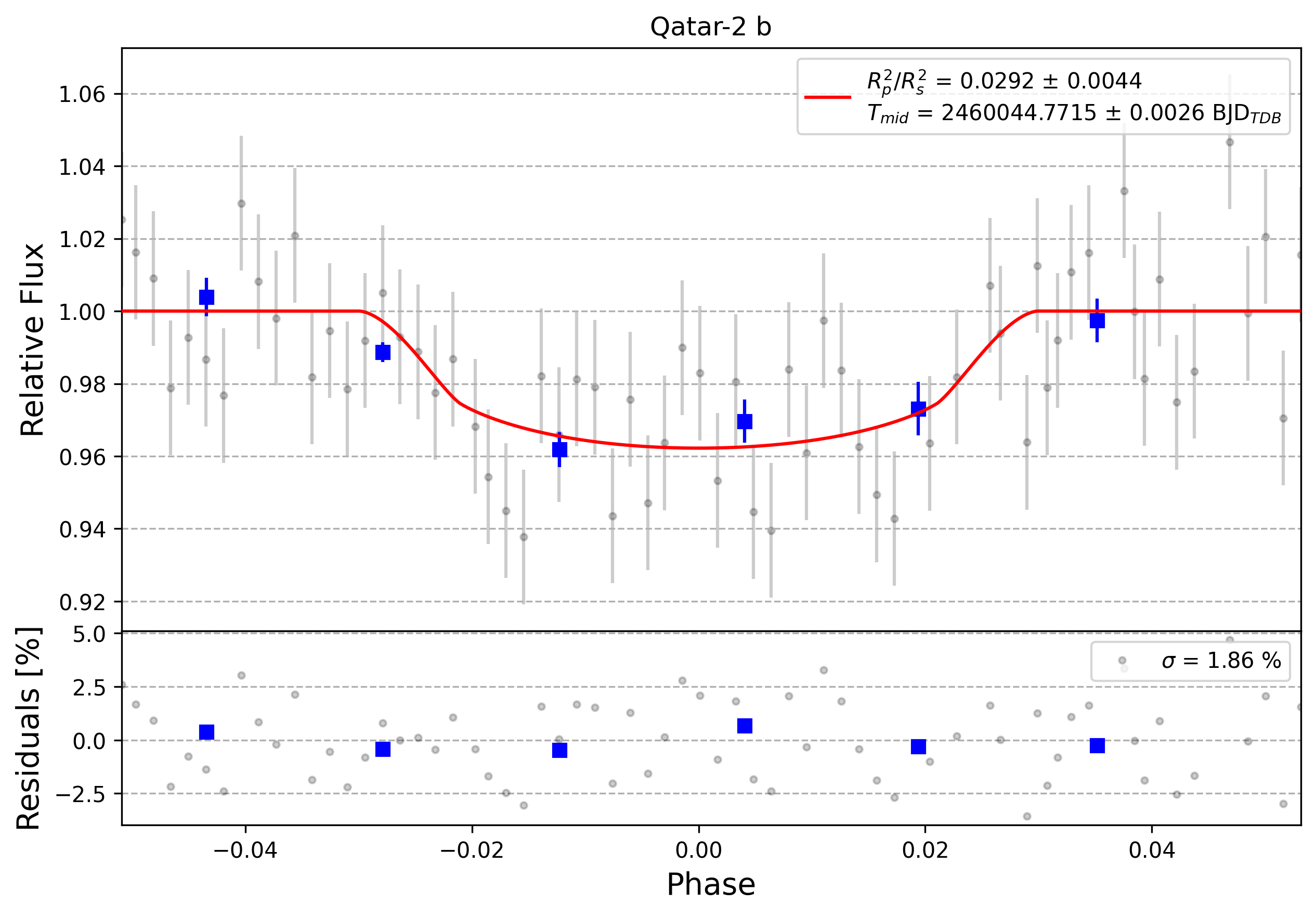 Light curve chart for 0003160