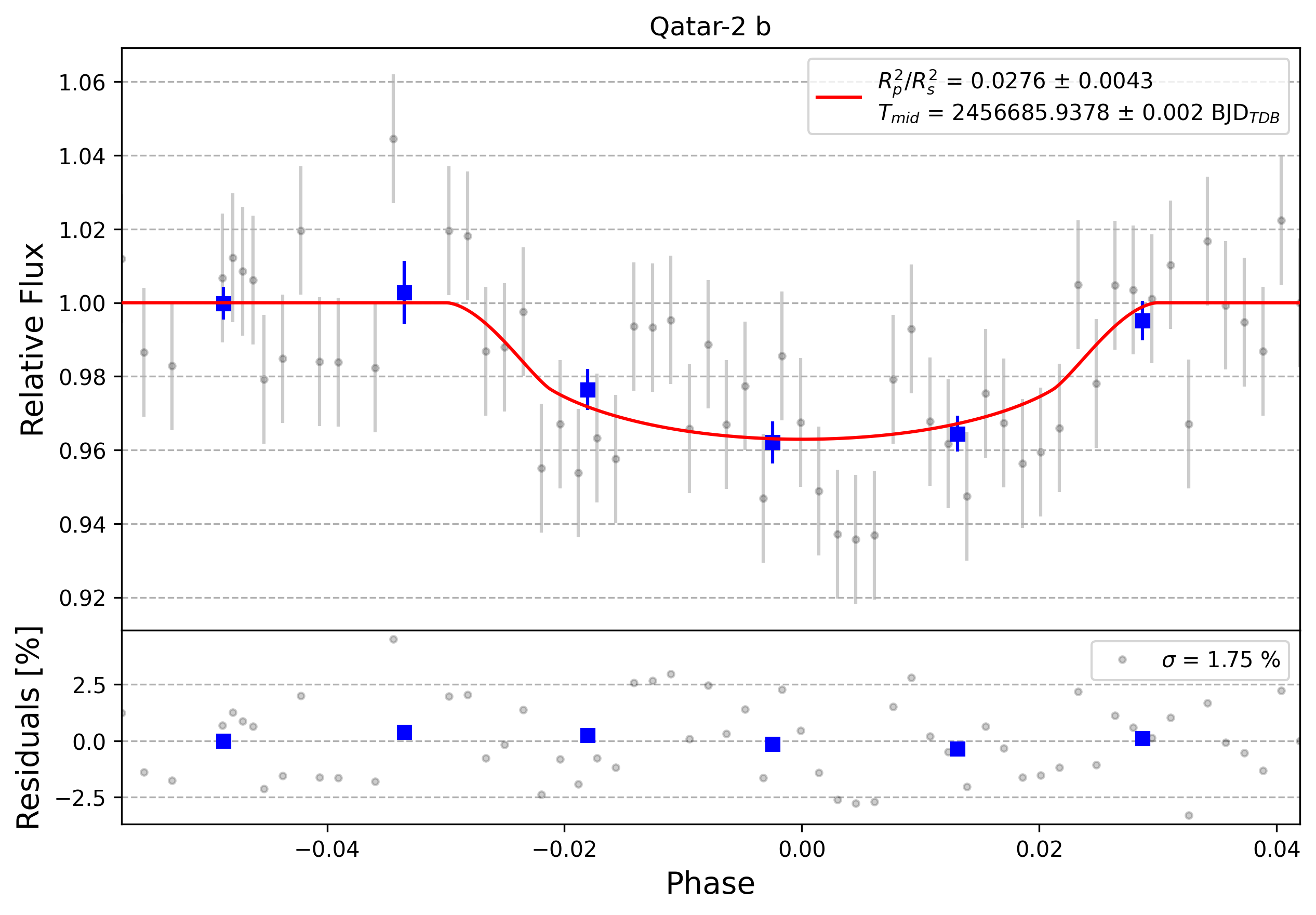 Light curve chart for 0003191