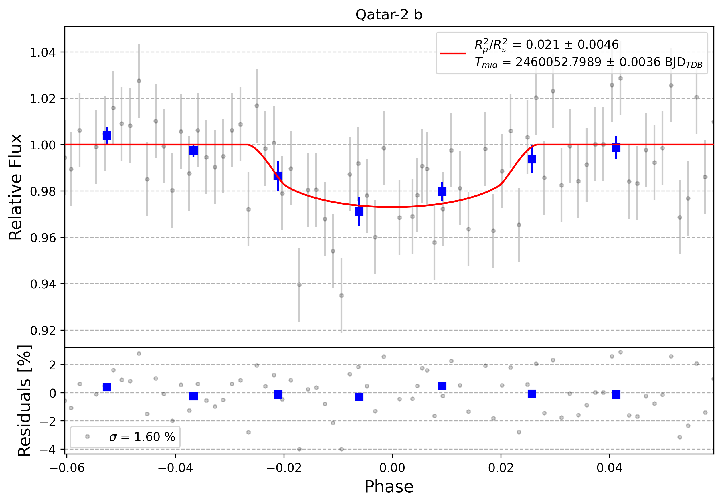 Light curve chart for 0003255