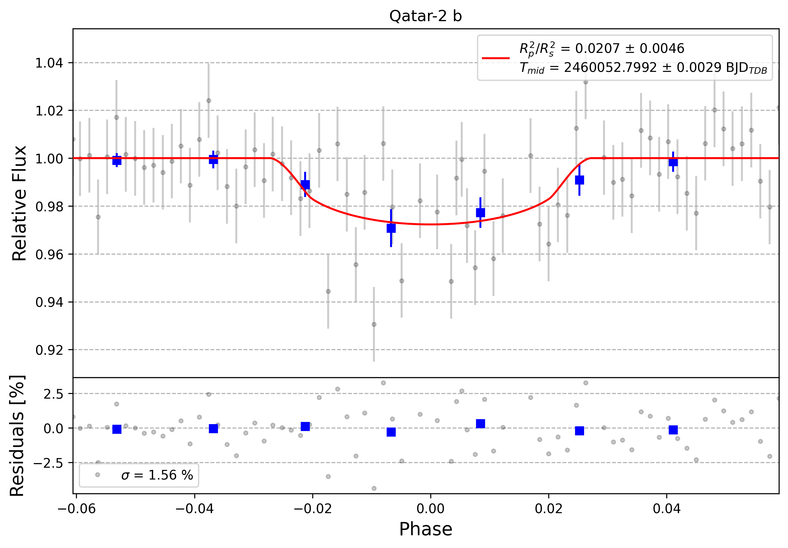 Light curve chart for 0003256