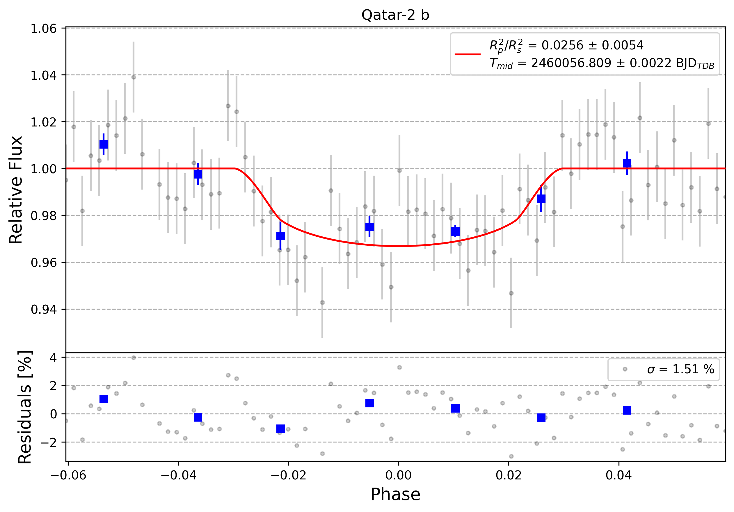 Light curve chart for 0003301
