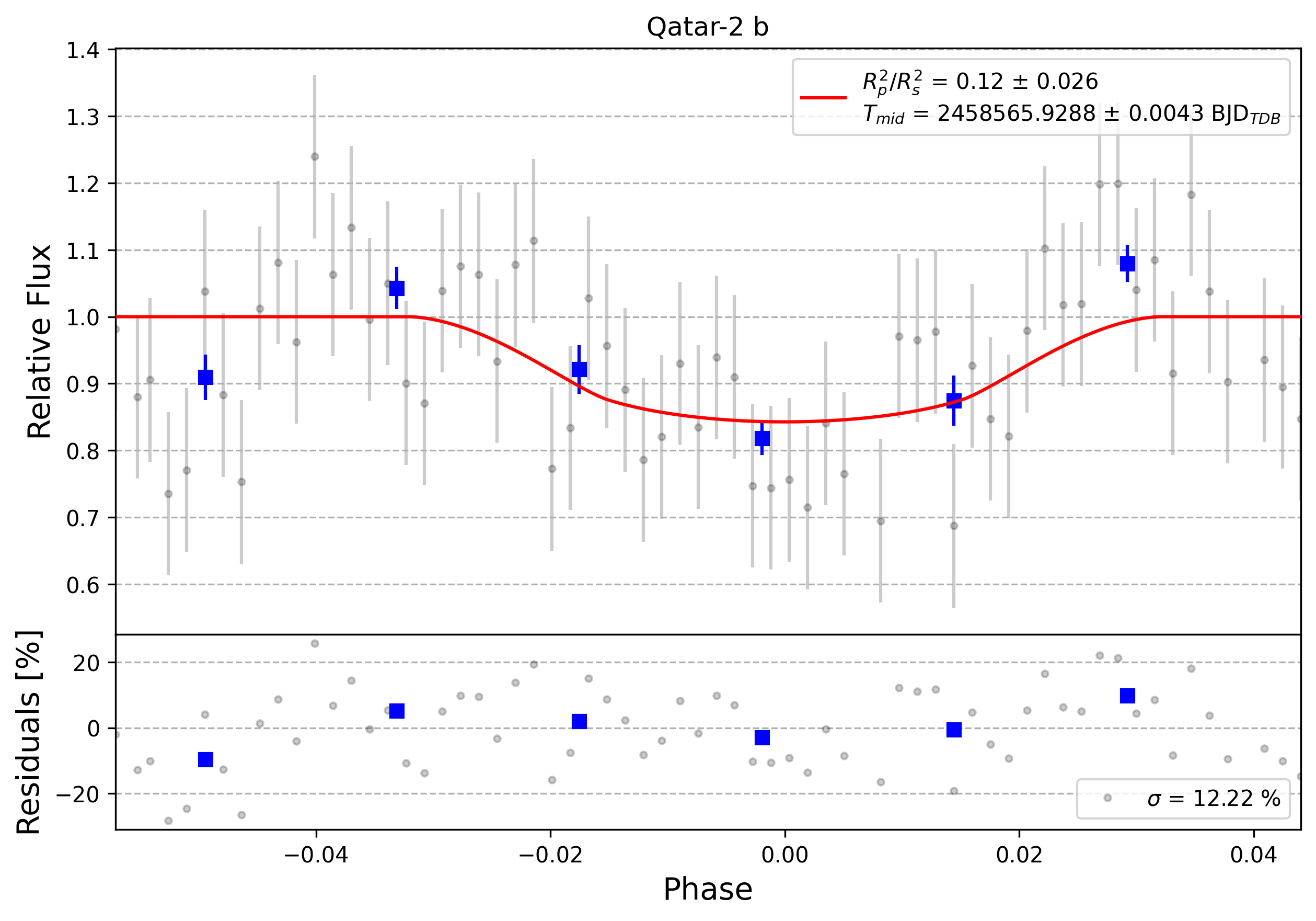 Light curve chart for 0003458