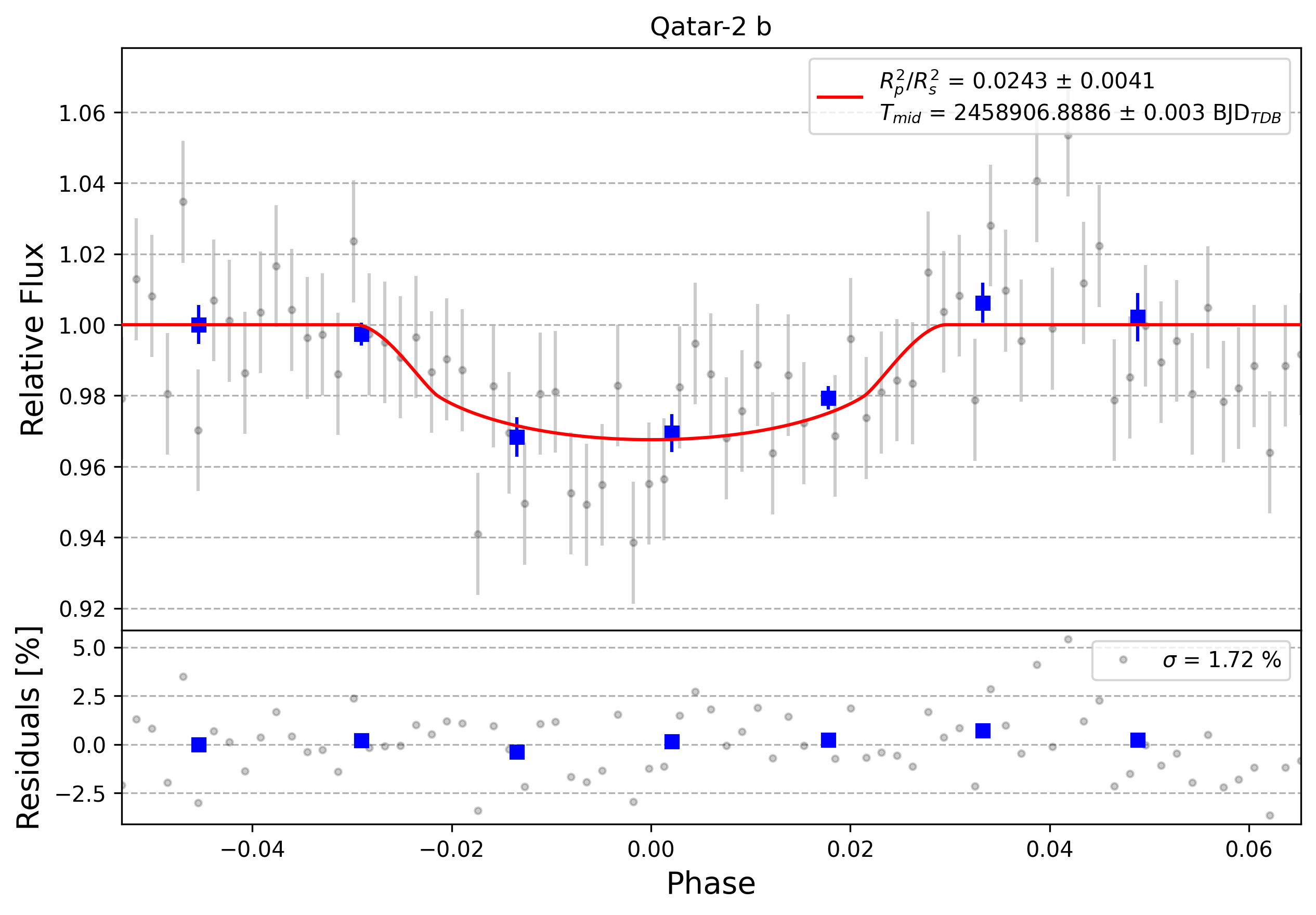 Light curve chart for 0003750