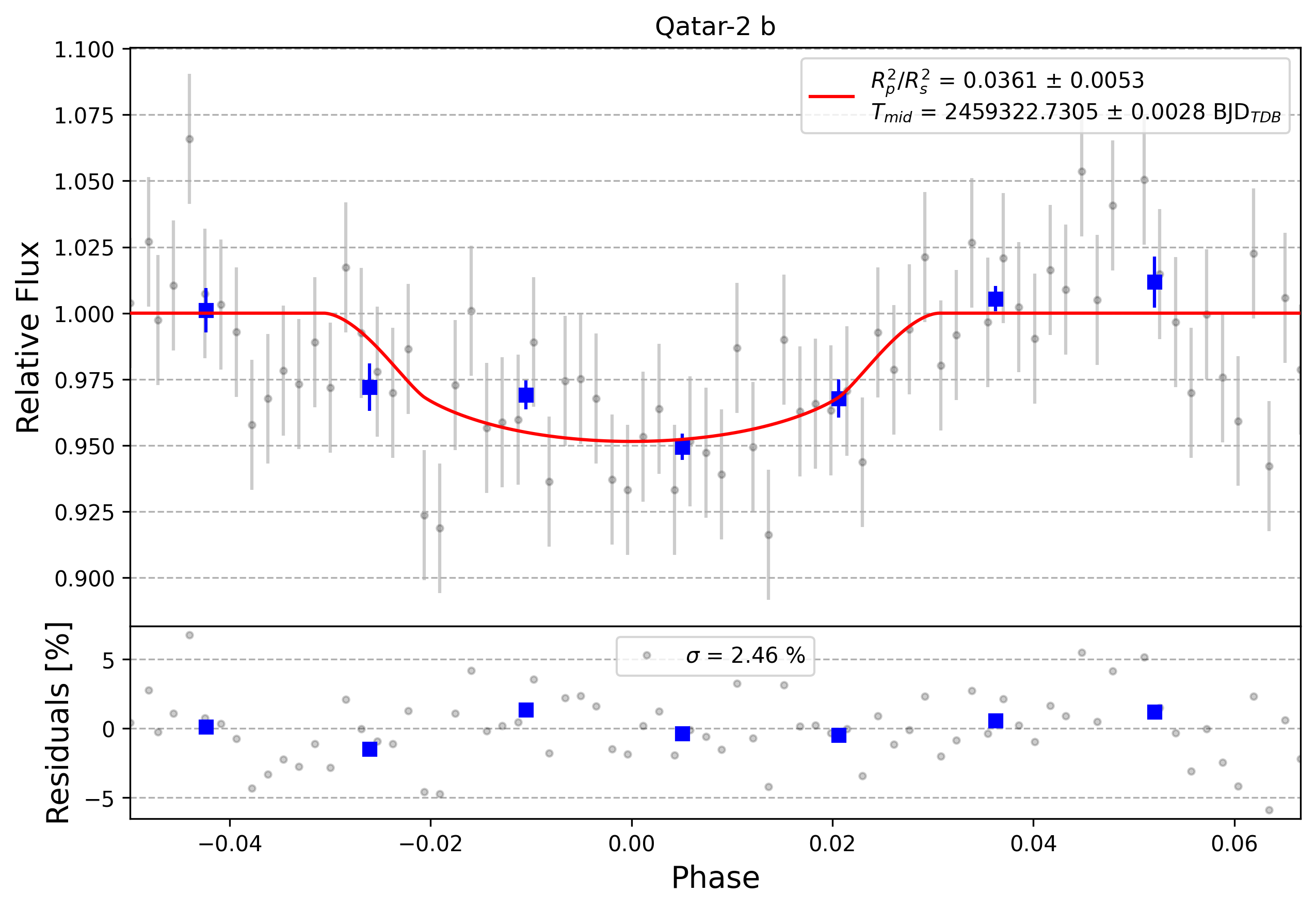 Light curve chart for 0003813