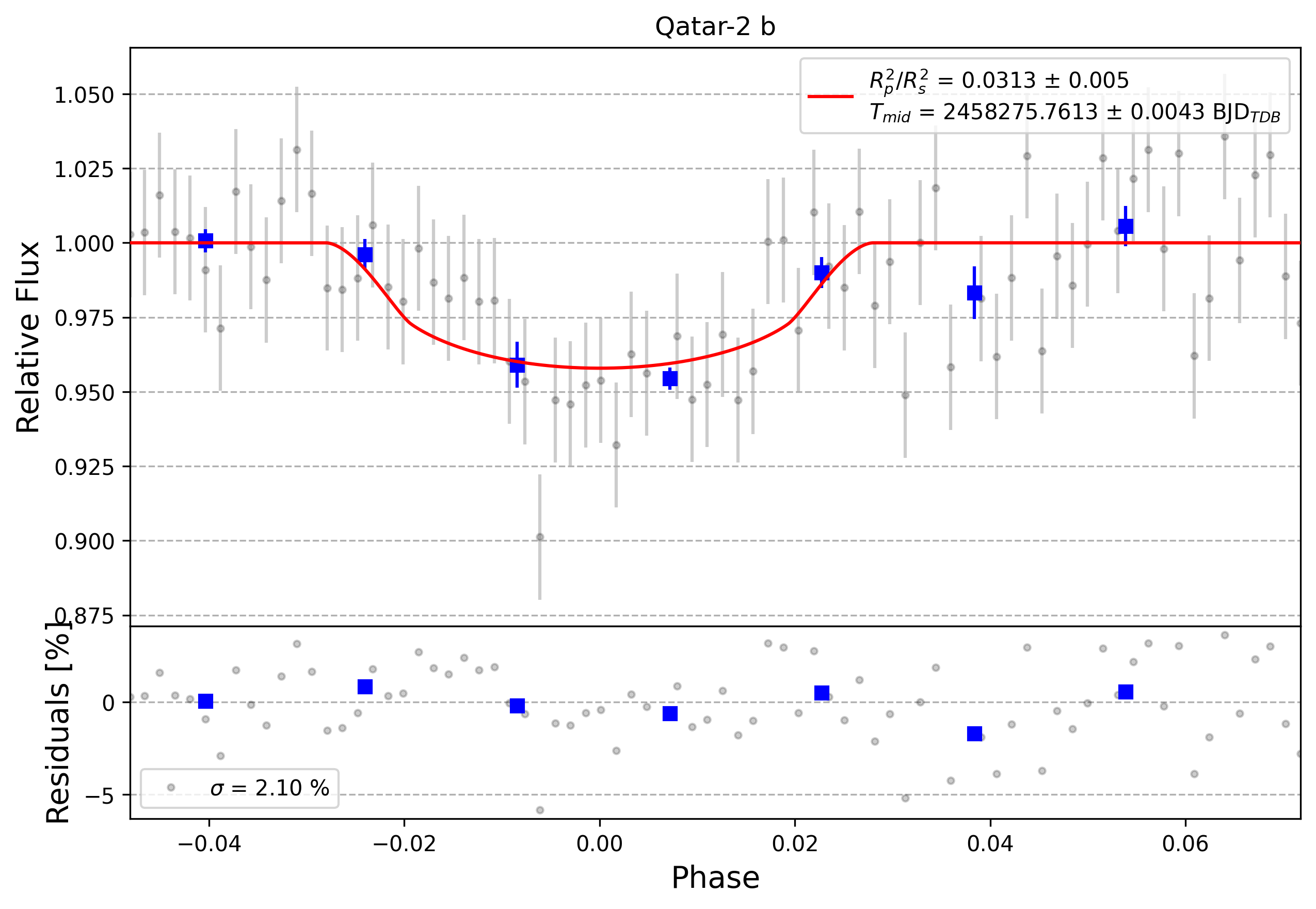 Light curve chart for 0003886