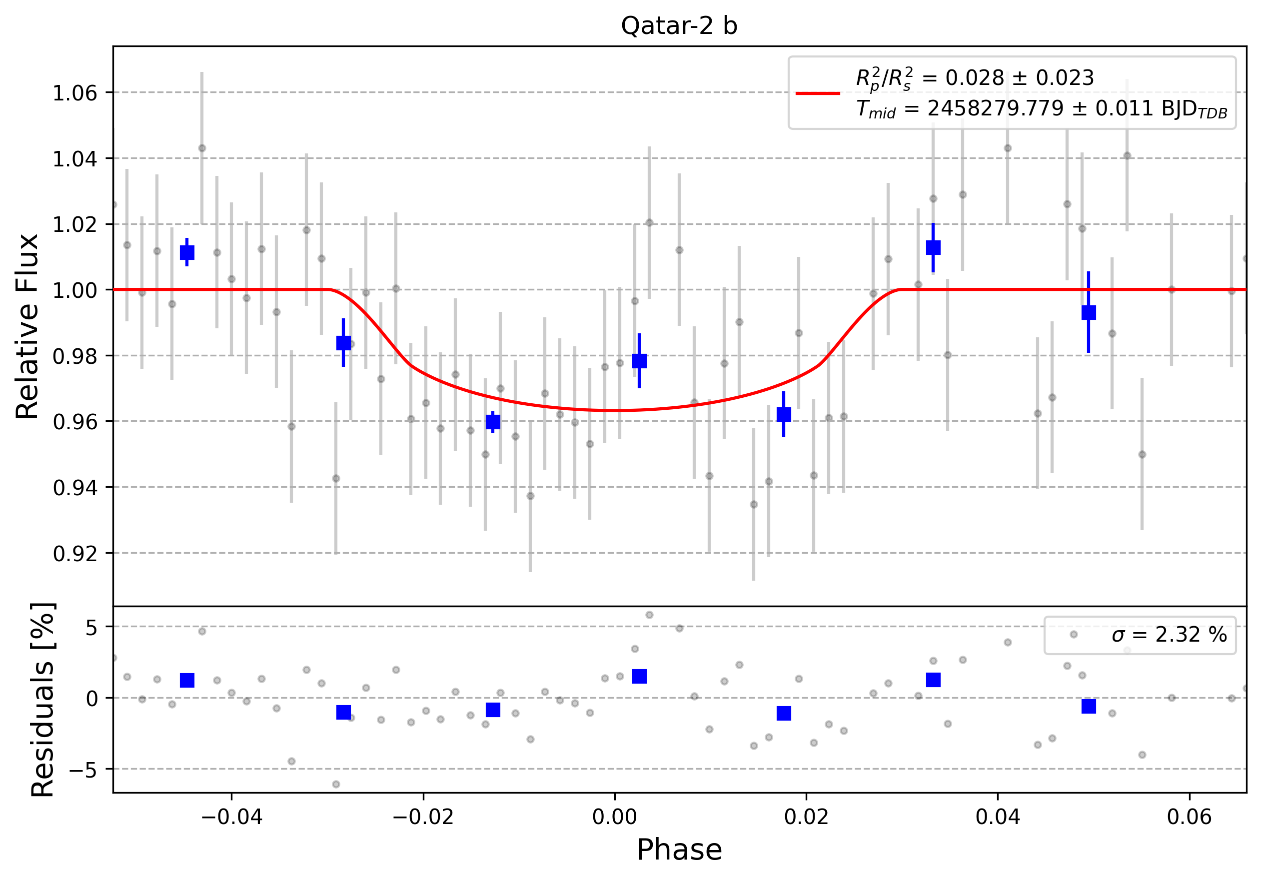 Light curve chart for 0004296