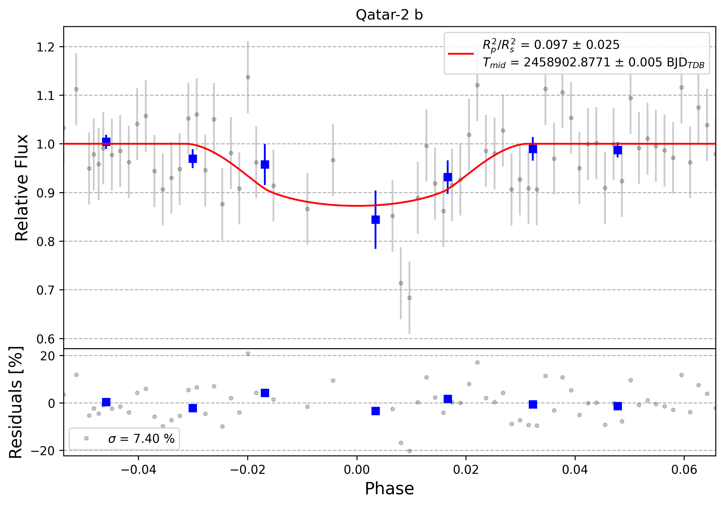 Light curve chart for 0004315