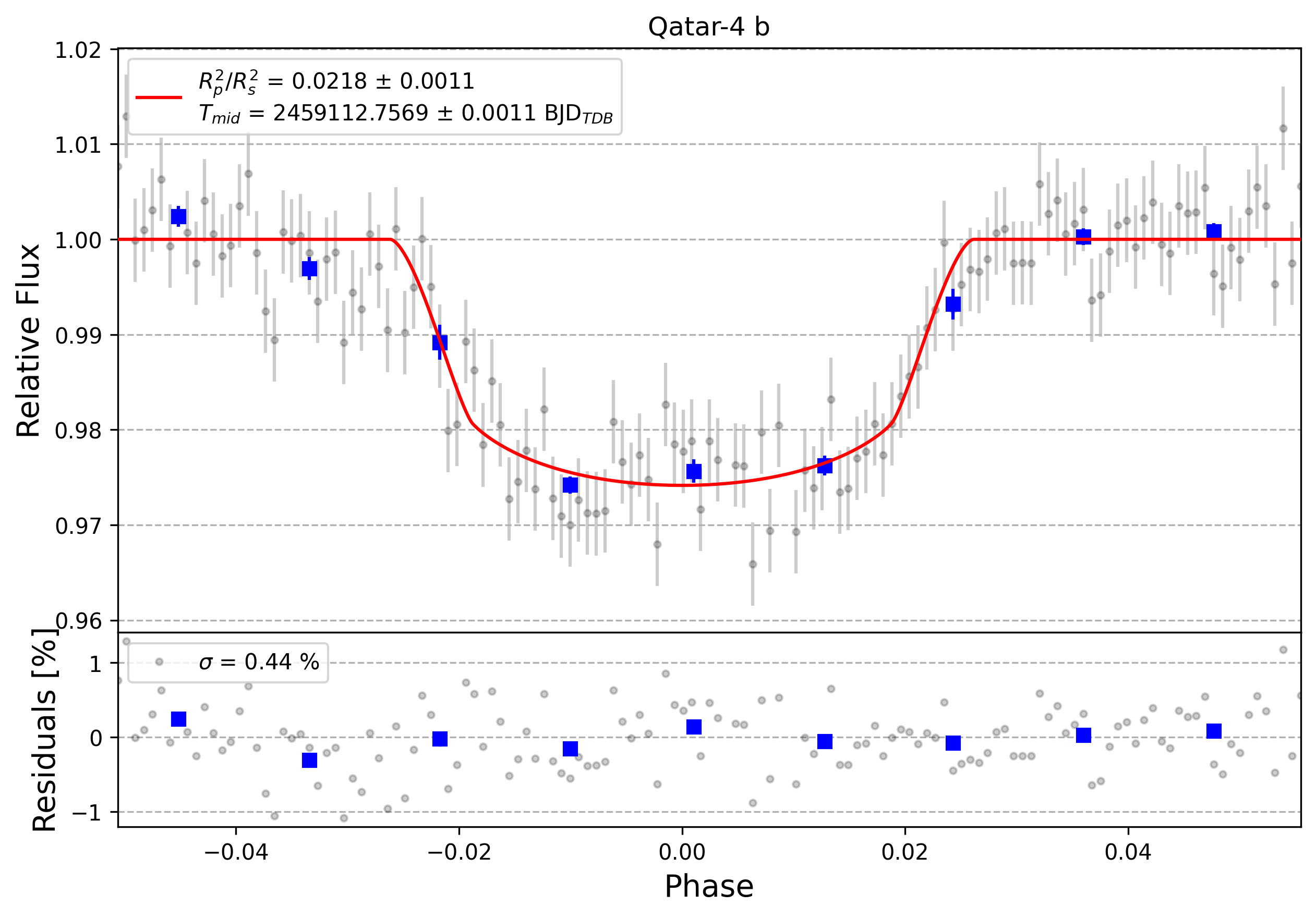 Light curve chart for 0000843