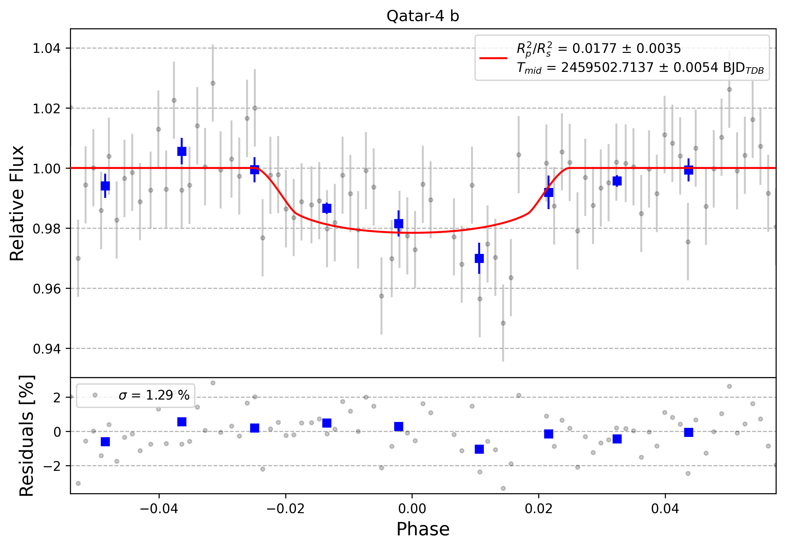 Light curve chart for 0000913