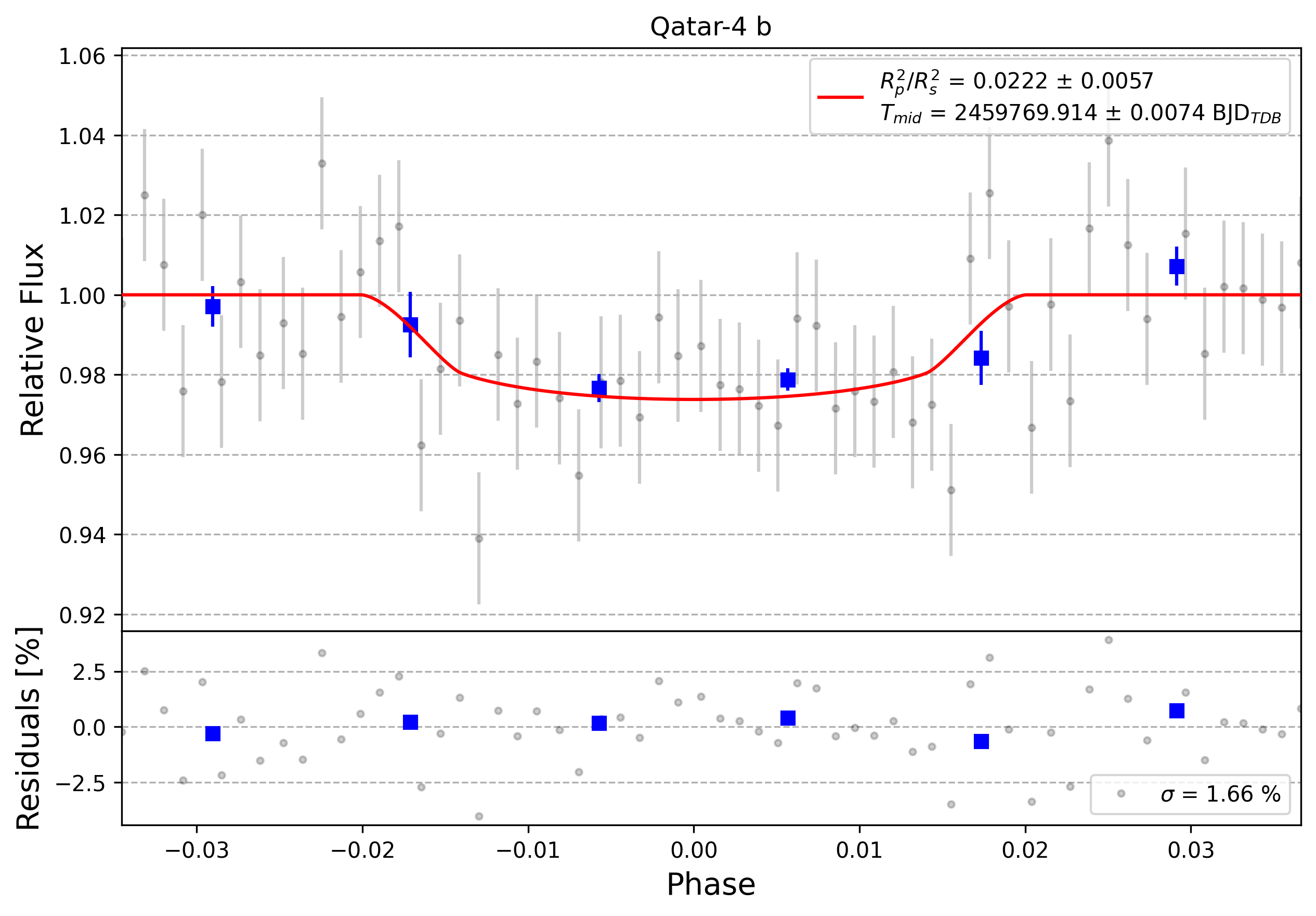 Light curve chart for 0001663