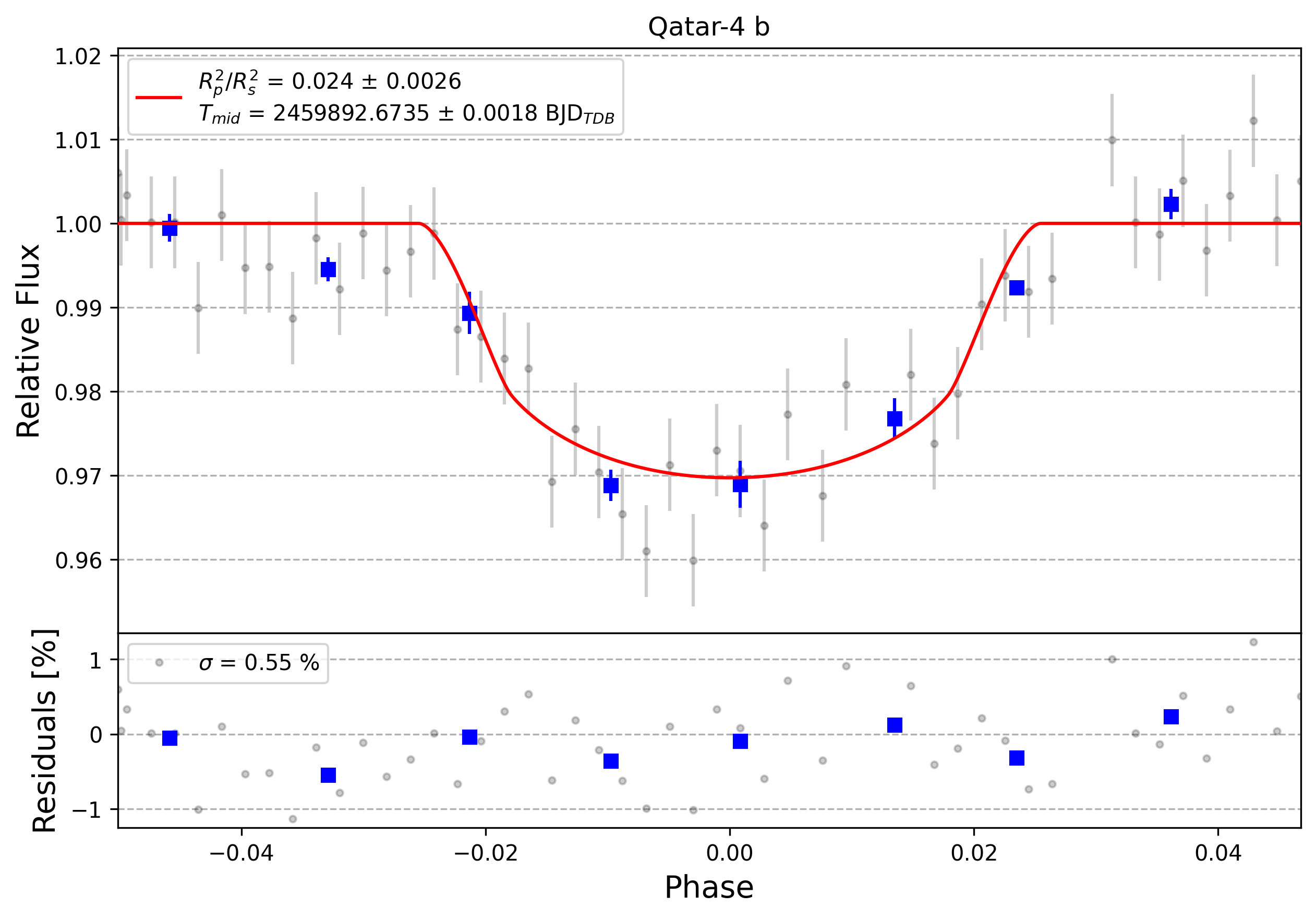 Light curve chart for 0002105