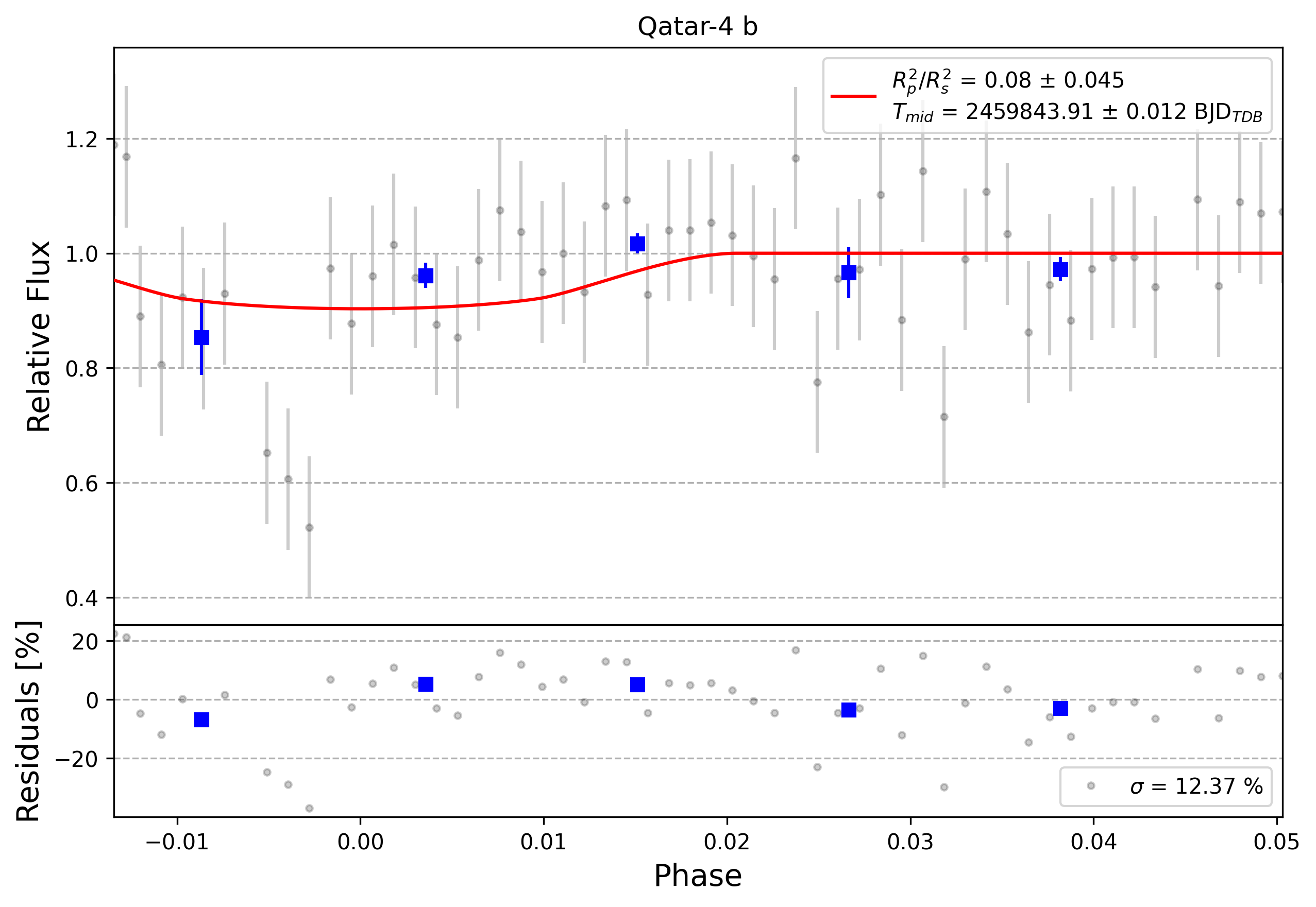 Light curve chart for 0002843